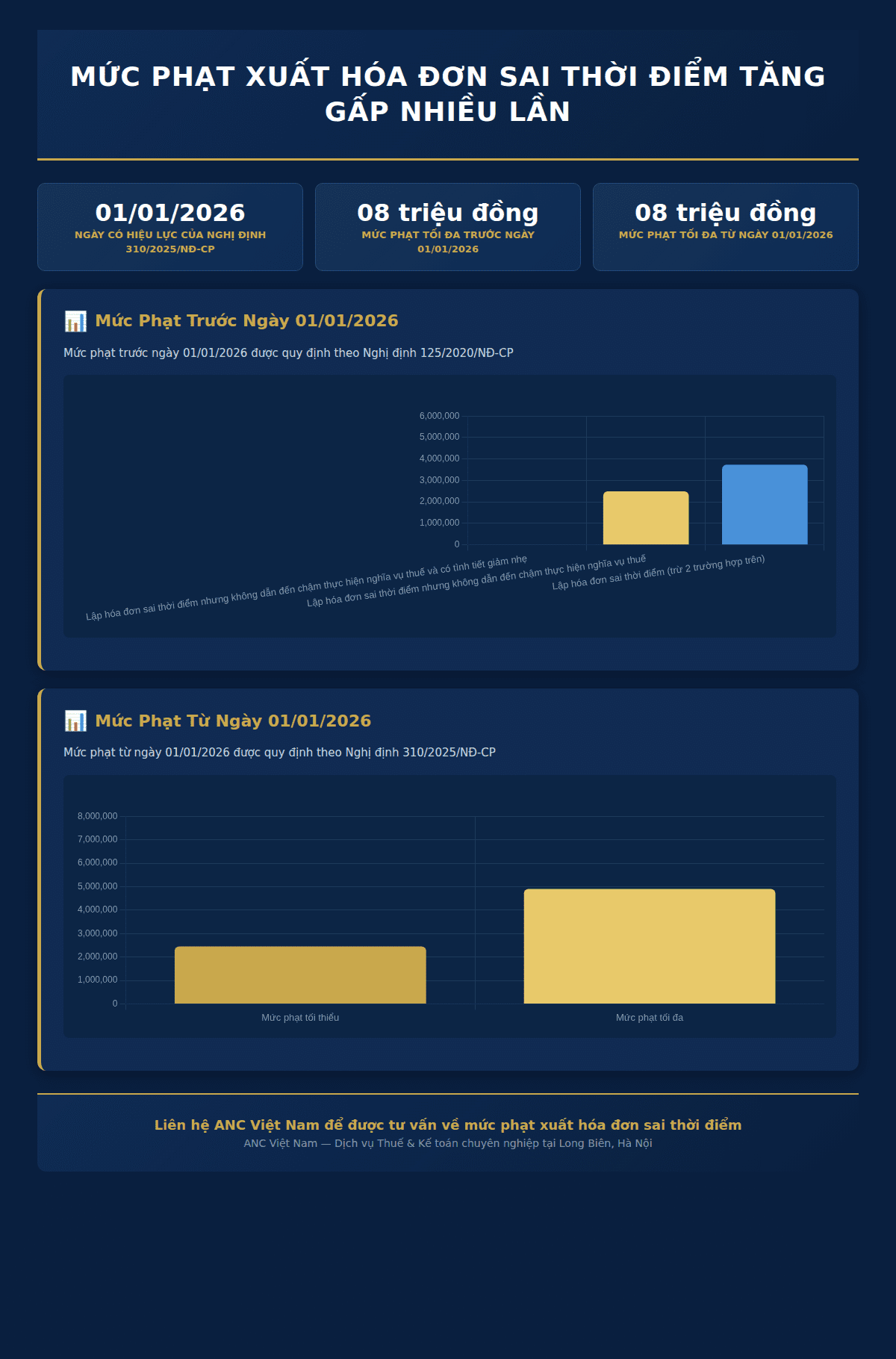 Infographic: Từ 01/01/2026, Mức Phạt Xuất Hóa Đơn Sai Thời Điểm Tăng Gấp Nhiều Lần – Hàng Triệu Doanh Nghiệp Cần Cảnh Giác