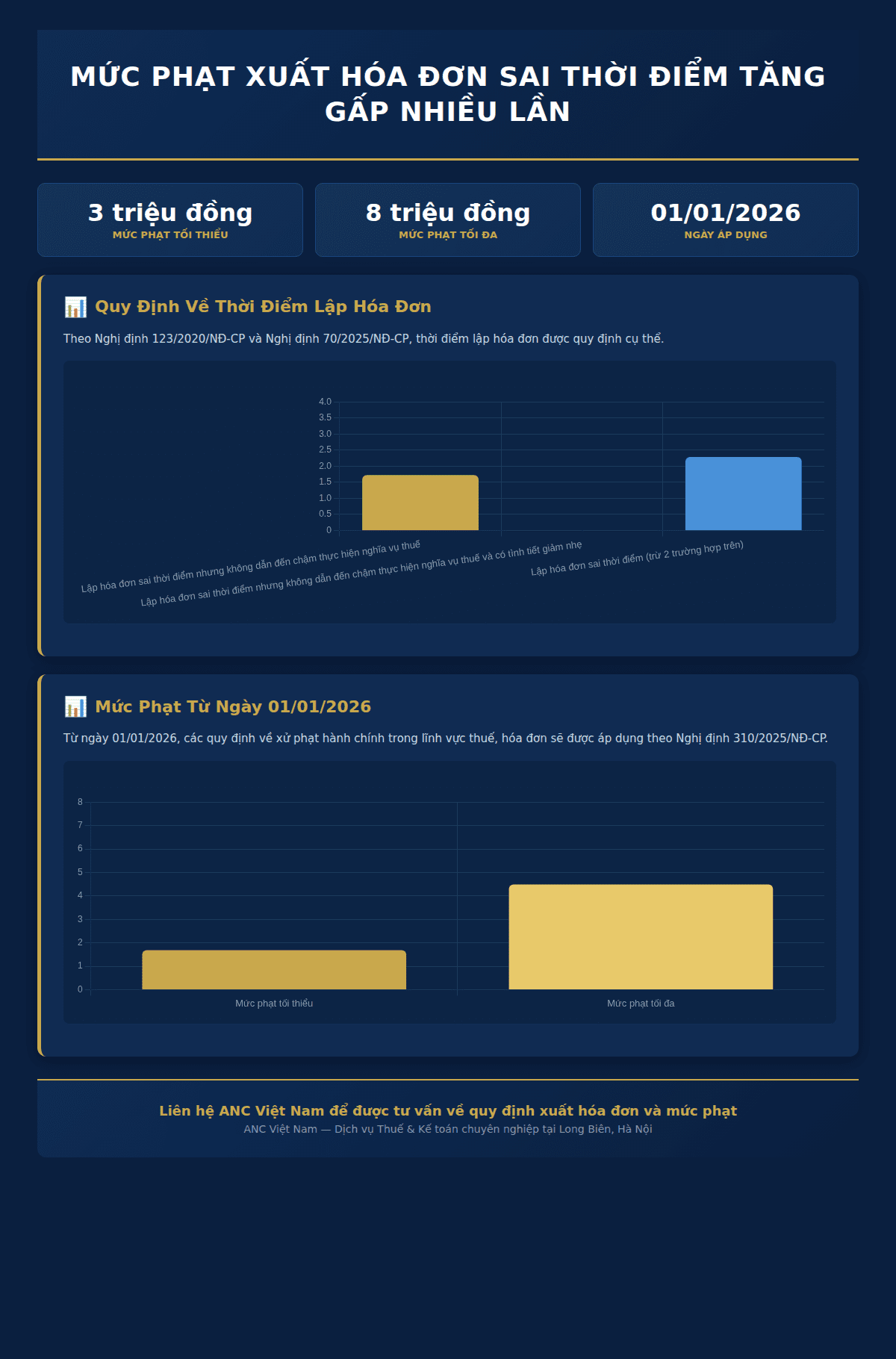 Infographic: Từ 01/01/2026, mức phạt xuất hóa đơn sai thời điểm tăng gấp nhiều lần: Doanh nghiệp Việt Nam cần làm gì?