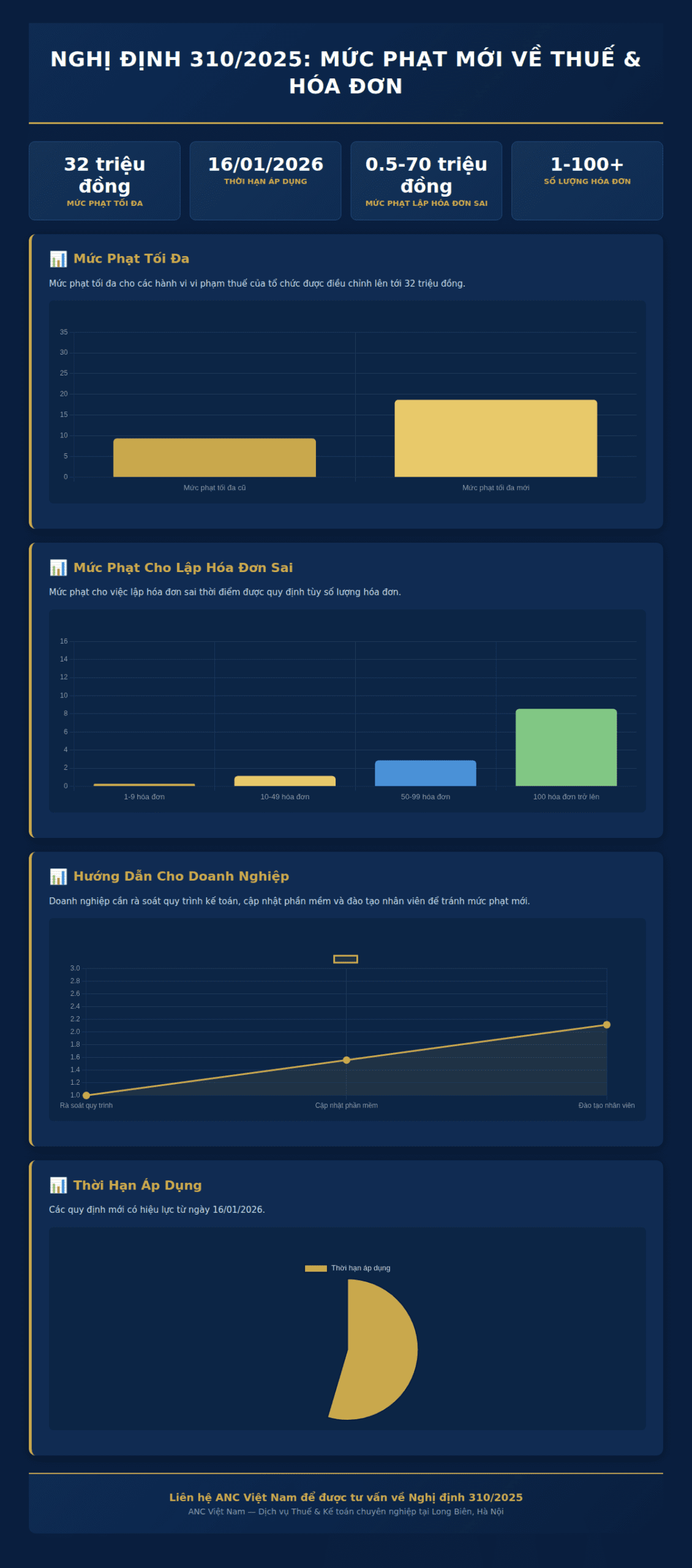 Infographic: Nghị định 310/2025: 5 mức phạt mới về thuế & hóa đơn doanh nghiệp cần biết