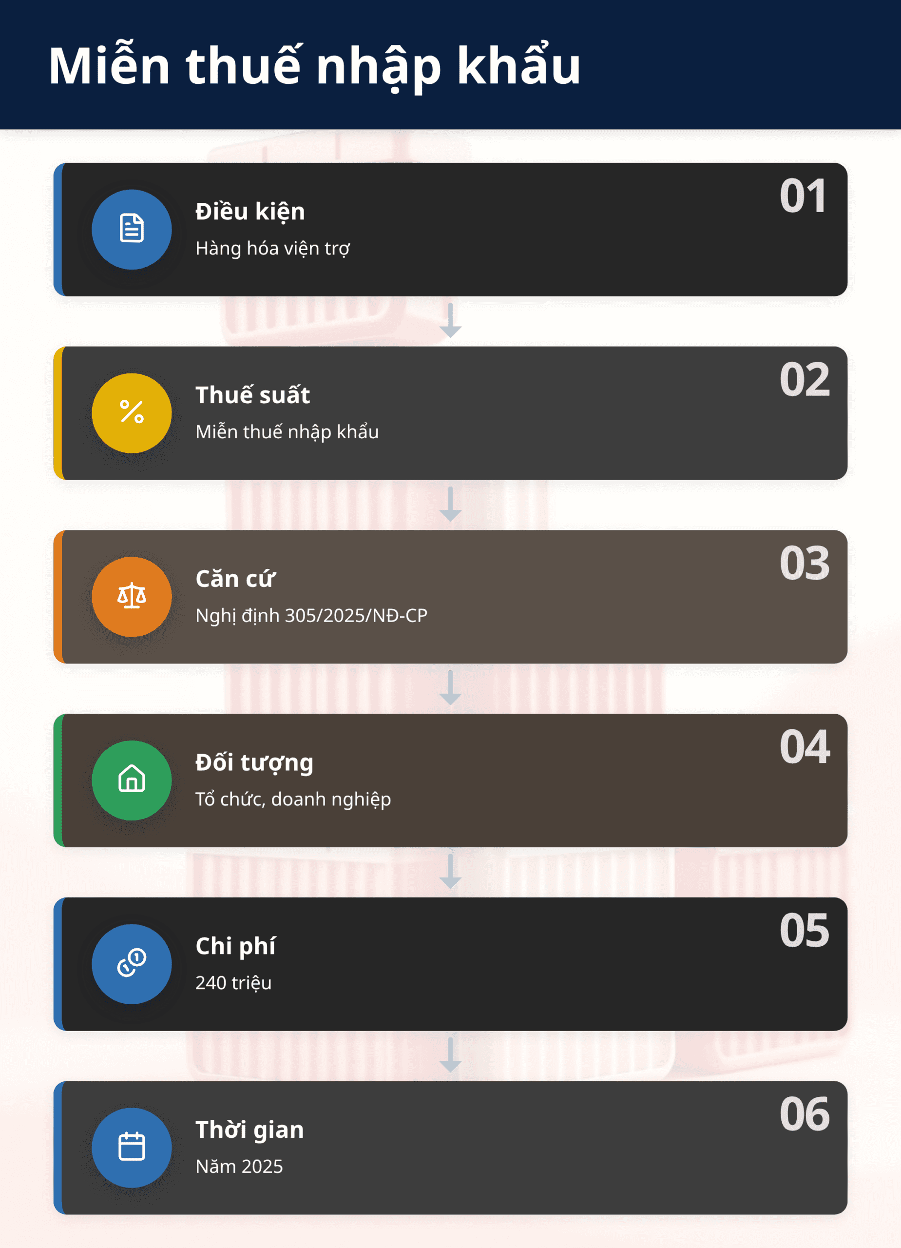 Infographic: Nhập khẩu quà tặng viện trợ nhân đạo 2025: Miễn thuế nhập khẩu?