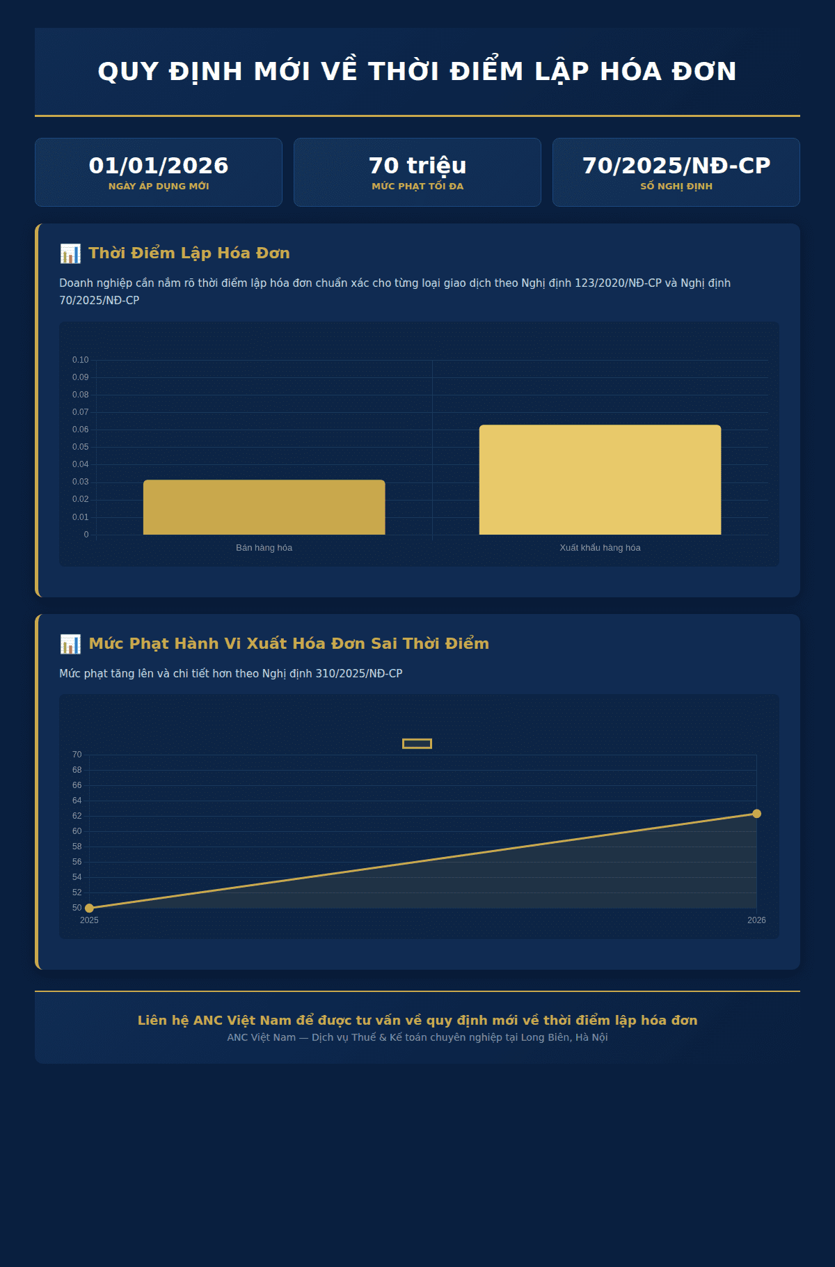 Infographic: Quy Định Mới Về Thời Điểm Lập Hóa Đơn: Chi Tiết Từ Nghị Định 70/2025/NĐ-CP