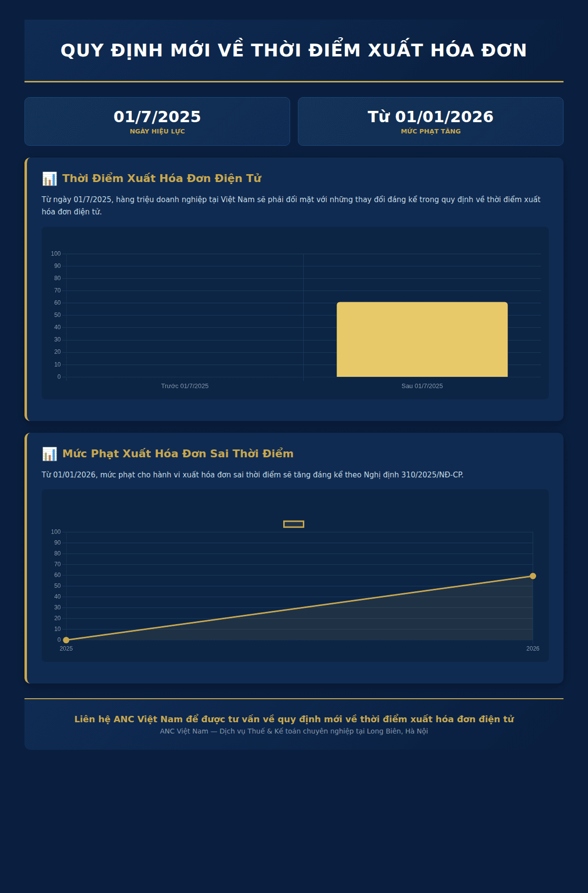 Infographic: Quy định mới về thời điểm xuất hóa đơn: Hàng triệu doanh nghiệp Việt Nam cần lưu ý từ 01/7/2025