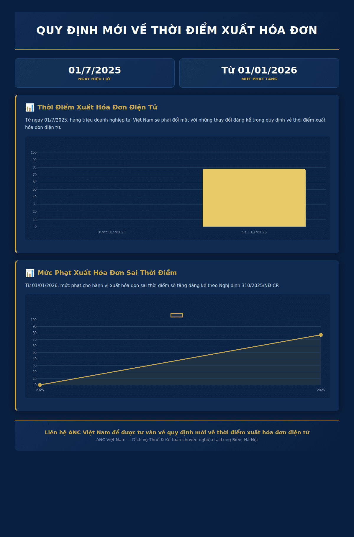 Infographic: Quy định mới về thời điểm xuất hóa đơn: Hàng triệu doanh nghiệp Việt Nam cần lưu ý từ 01/7/2025