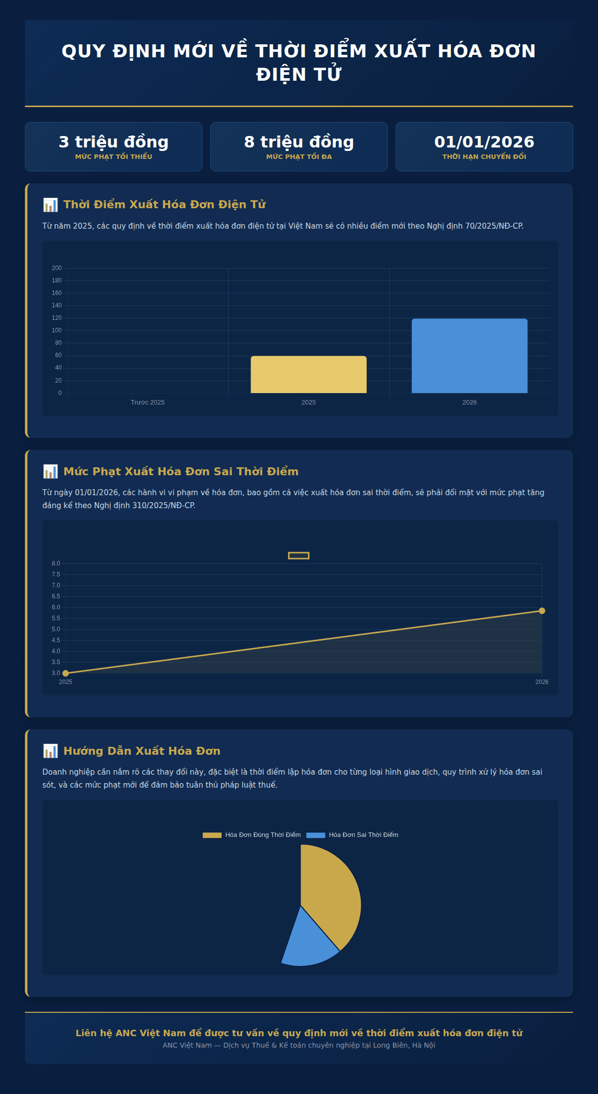 Infographic: Quy định chi tiết về thời điểm xuất hóa đơn điện tử theo pháp luật Việt Nam