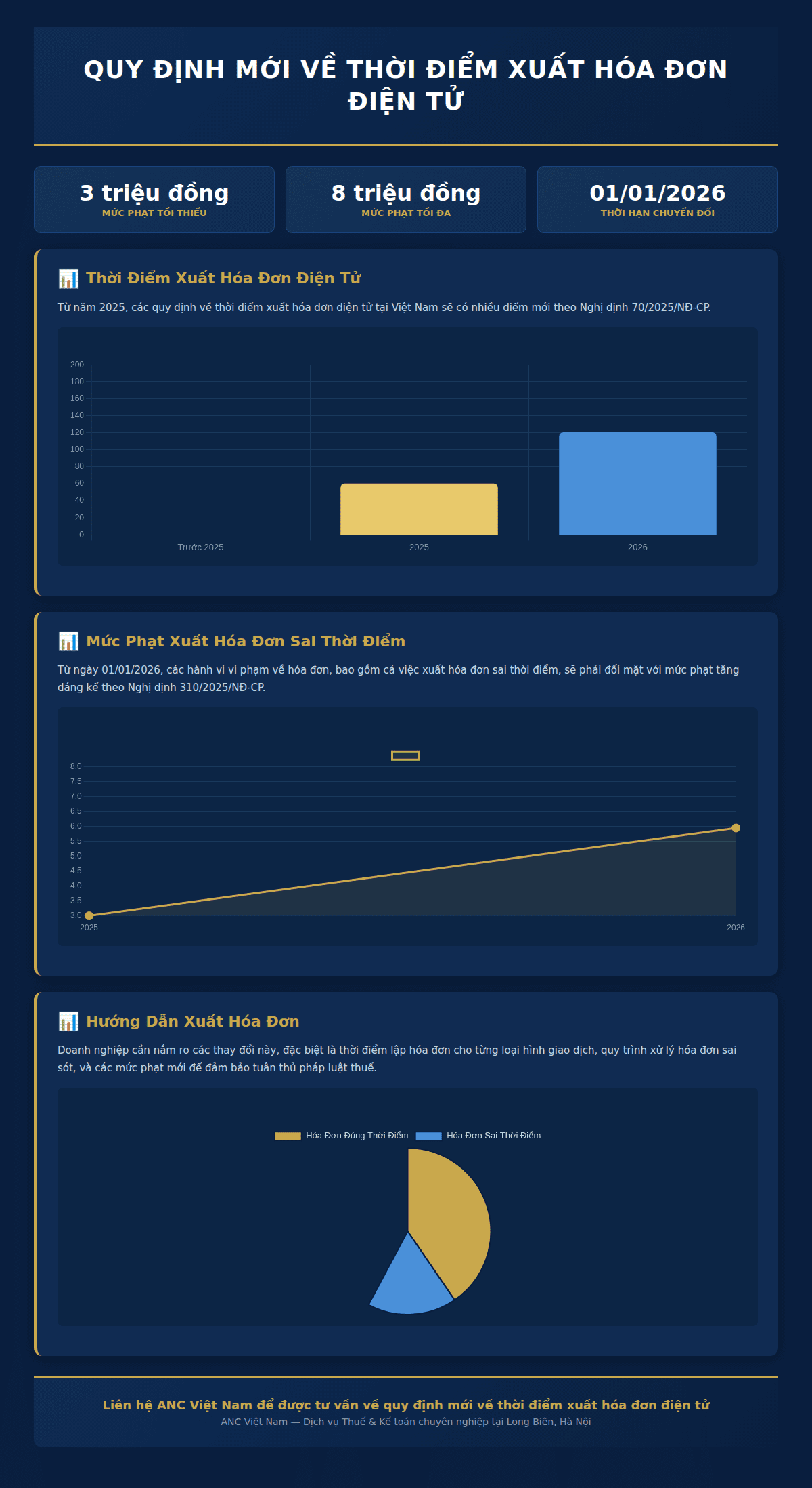 Infographic: Quy định chi tiết về thời điểm xuất hóa đơn điện tử theo pháp luật Việt Nam