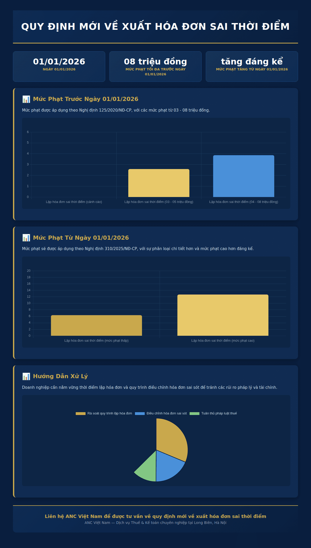Infographic: Hàng ngàn doanh nghiệp Việt Nam đối mặt rủi ro: Quy định mới về xuất hóa đơn sai thời điểm và mức phạt tăng mạnh từ 2026
