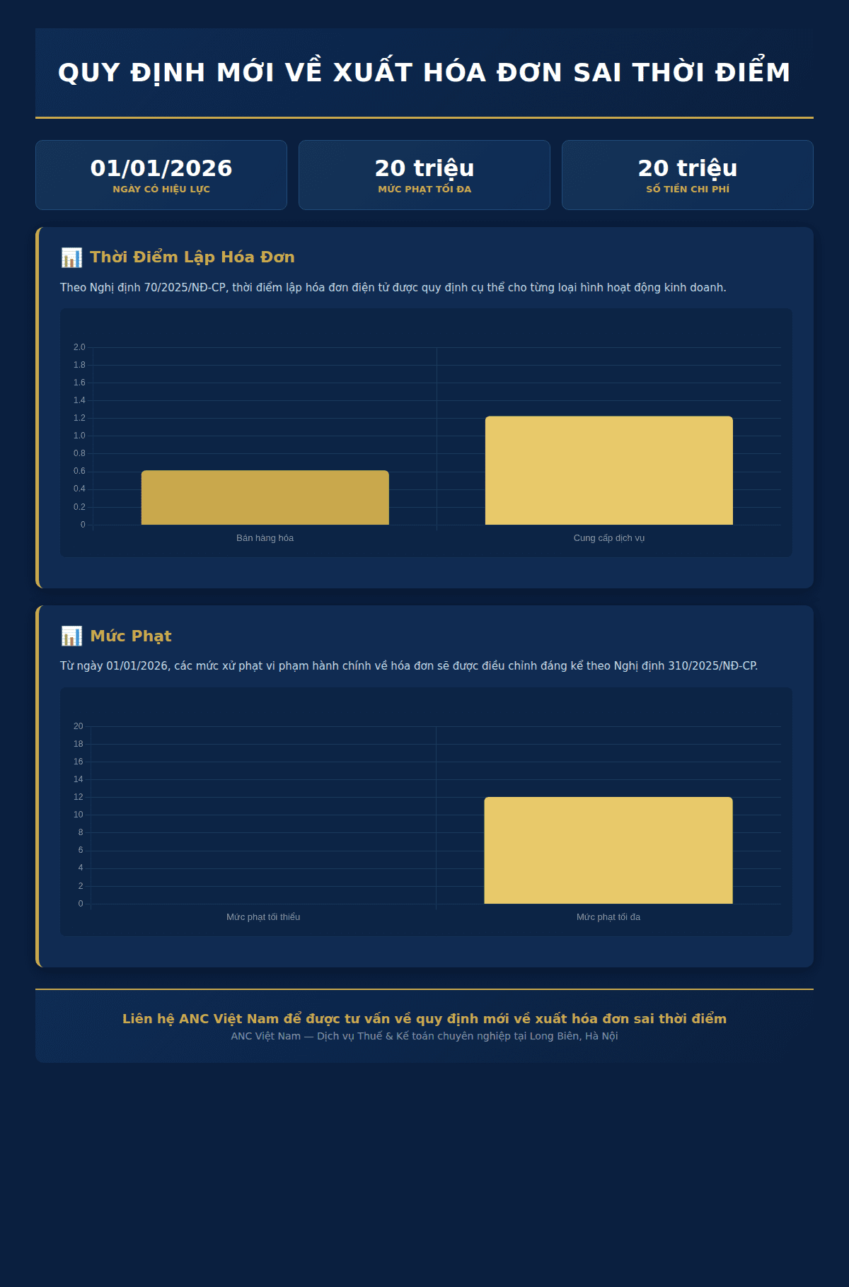 Infographic: Hàng triệu doanh nghiệp Việt Nam đứng trước nguy cơ bị phạt nặng: Quy định mới về xuất hóa đơn sai thời điểm có hiệu lực