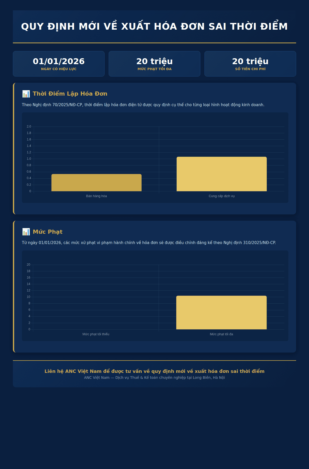 Infographic: Hàng triệu doanh nghiệp Việt Nam đứng trước nguy cơ bị phạt nặng: Quy định mới về xuất hóa đơn sai thời điểm có hiệu lực