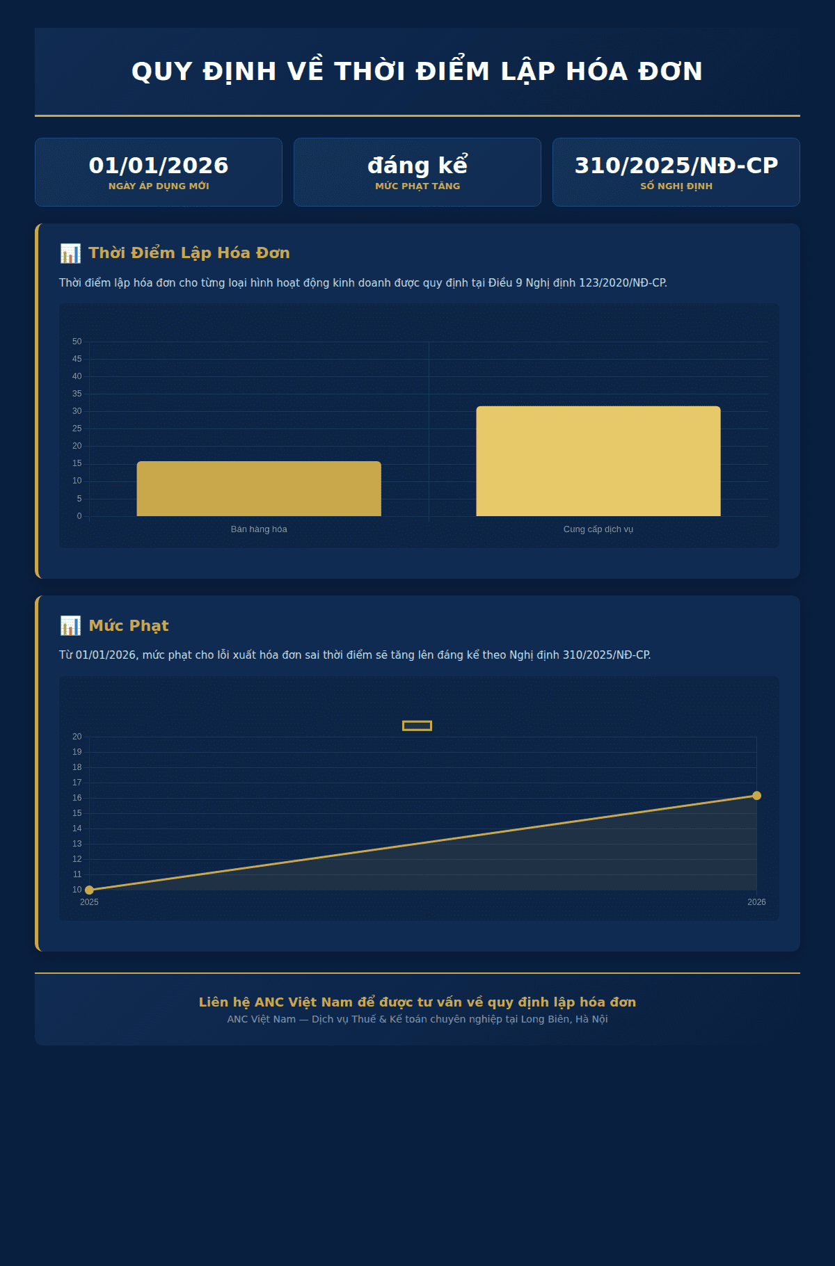 Infographic: Quy Định Chi Tiết Về Thời Điểm Lập Hóa Đơn Và Căn Cứ Pháp Lý Mới Nhất