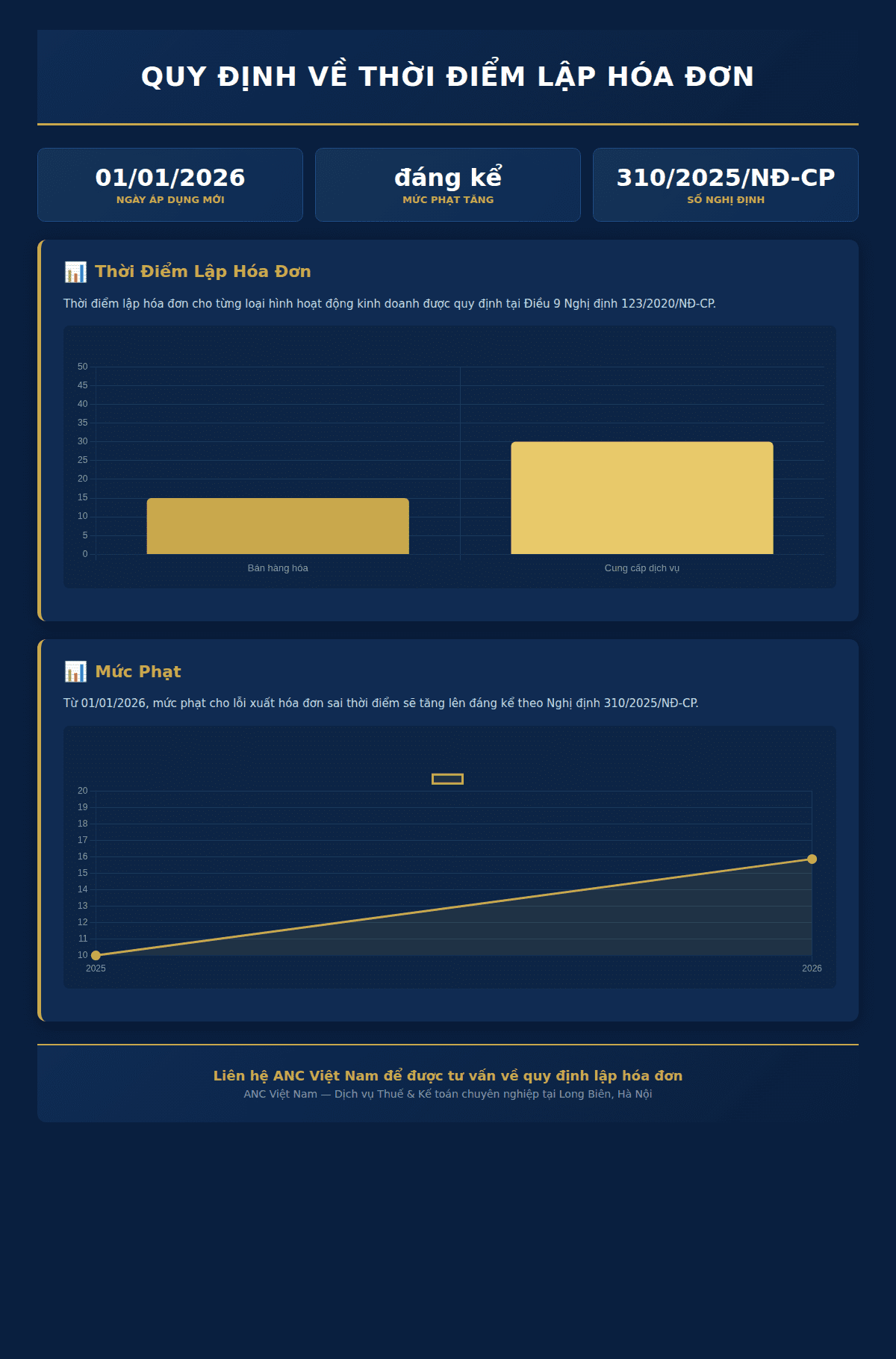 Infographic: Quy Định Chi Tiết Về Thời Điểm Lập Hóa Đơn Và Căn Cứ Pháp Lý Mới Nhất
