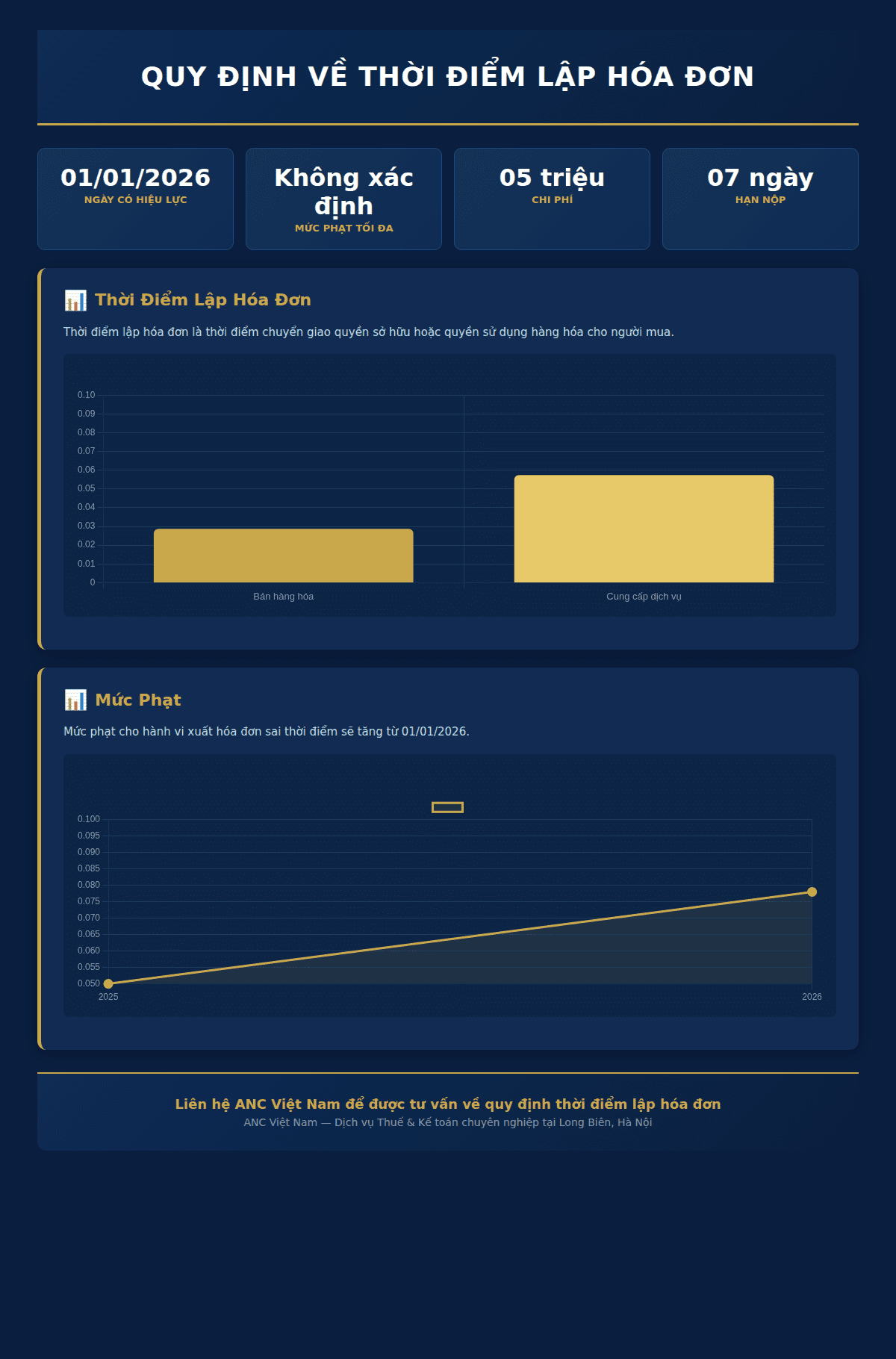 Infographic: Quy Định Chi Tiết Về Thời Điểm Lập Hóa Đơn Theo Pháp Luật Việt Nam