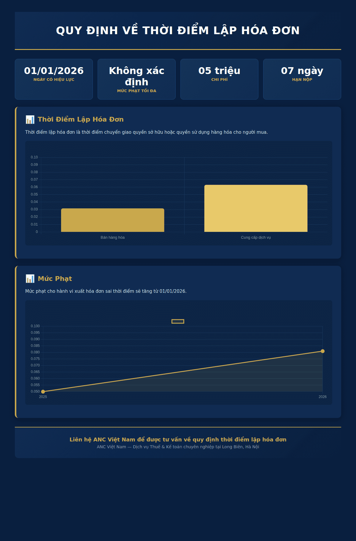 Infographic: Quy Định Chi Tiết Về Thời Điểm Lập Hóa Đơn Theo Pháp Luật Việt Nam