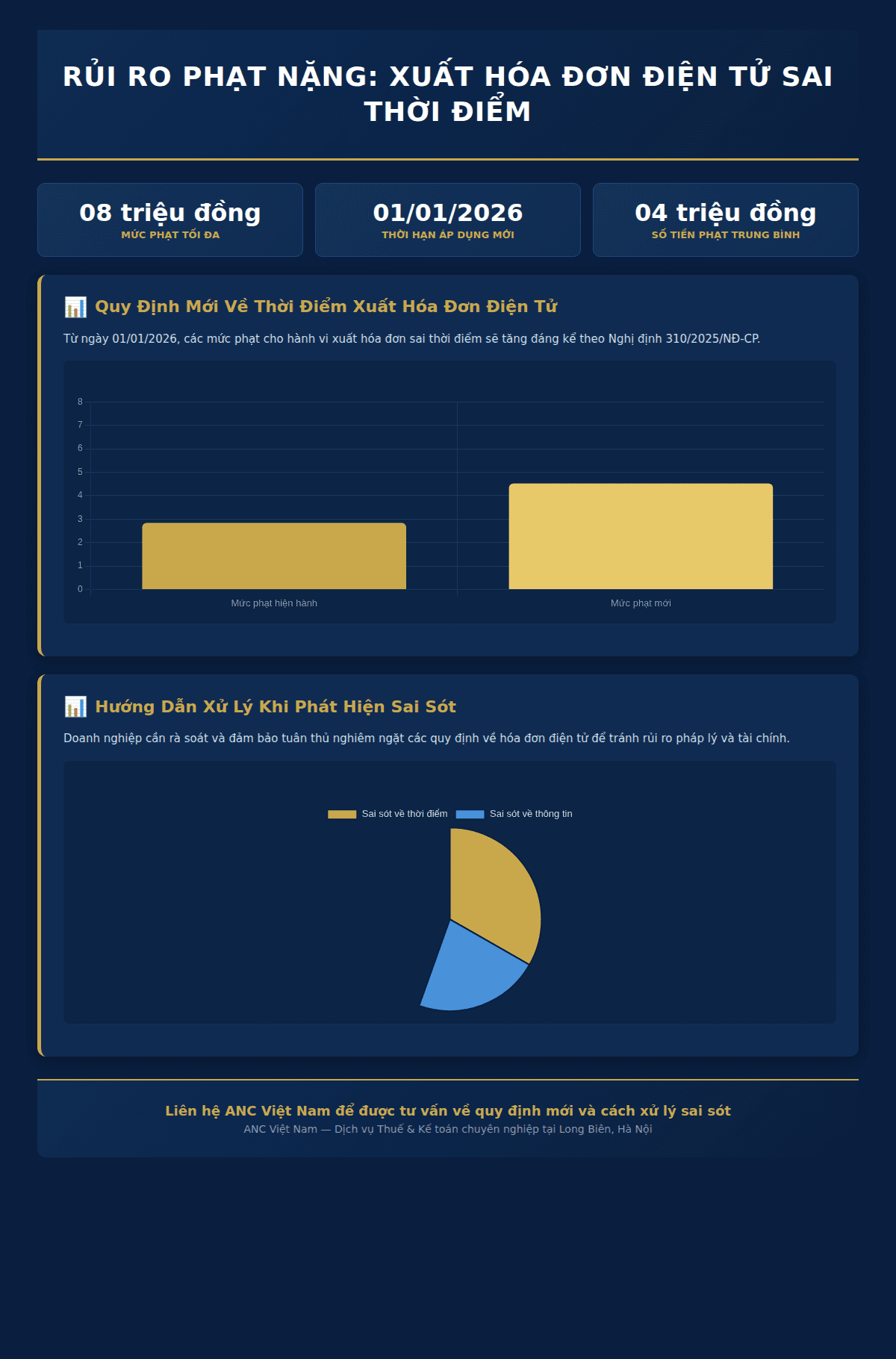 Infographic: Hàng Ngàn Doanh Nghiệp Việt Nam Đối Mặt Rủi Ro Phạt Nặng: Quy Định Mới Về Thời Điểm Xuất Hóa Đơn Điện Tử Từ 2026