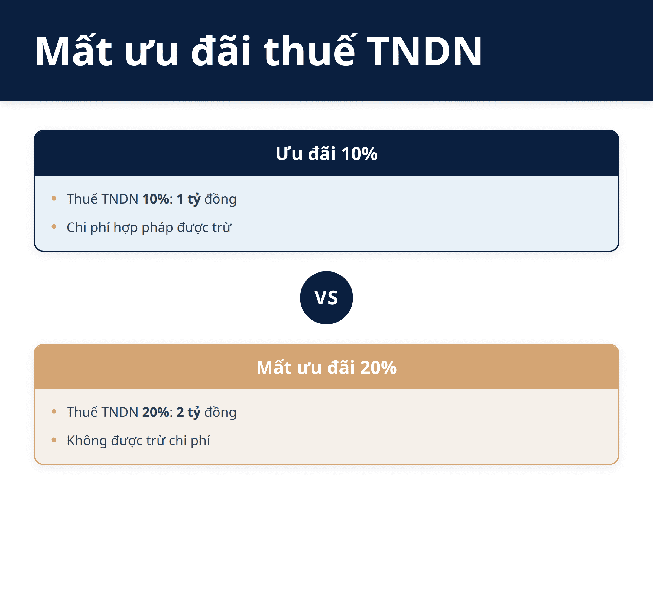 Infographic: Sử dụng hóa đơn không hợp pháp: Doanh nghiệp Việt Nam đối mặt nguy cơ mất ưu đãi thuế TNDN từ năm 2026