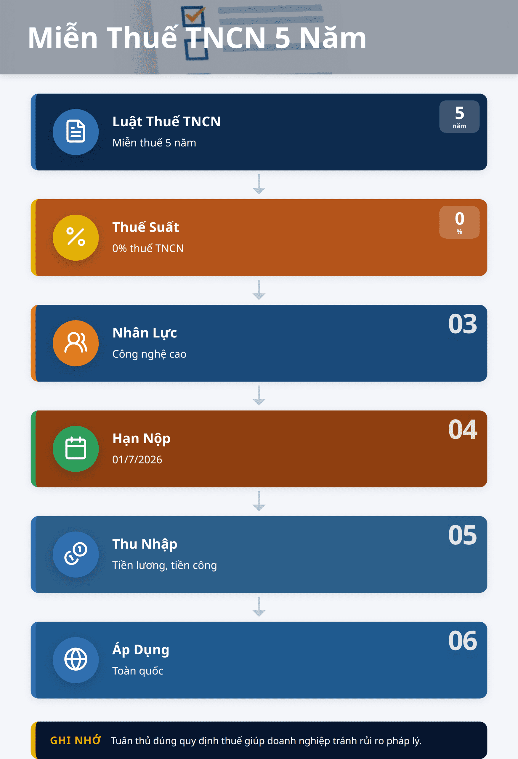 Infographic: Tại Sao Chính Sách Miễn Thuế TNCN 5 Năm Lại Quan Trọng Với Ngành Công Nghệ Việt Nam?