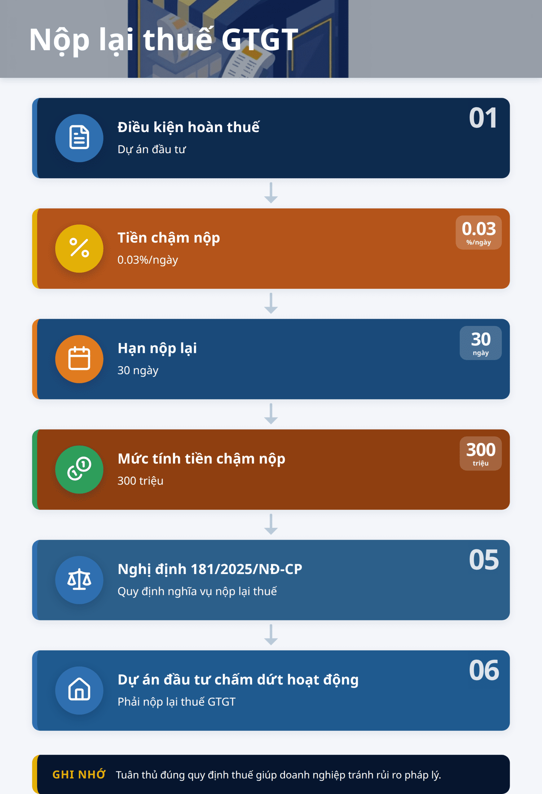 Infographic: Tại sao doanh nghiệp cần hiểu rõ nghĩa vụ nộp lại thuế GTGT khi dự án đầu tư chấm dứt hoạt động?