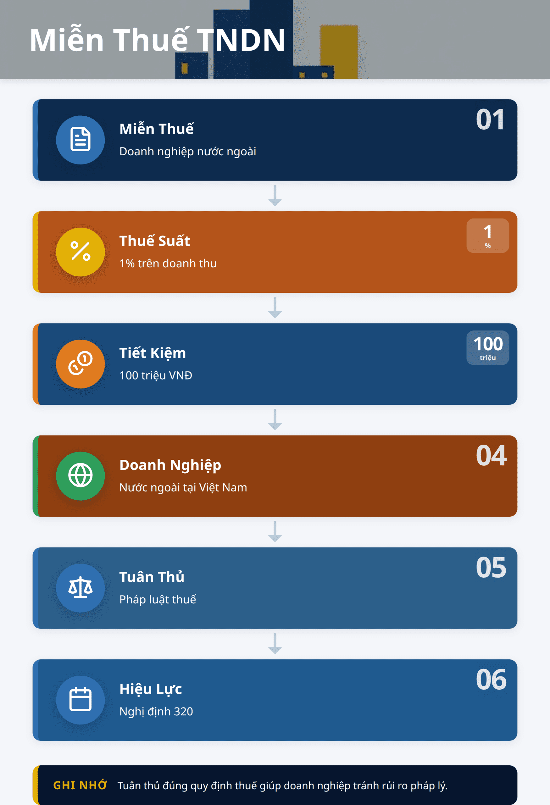 Infographic: Tại Sao Việc Nắm Rõ Miễn Thuế TNDN Cho Doanh Nghiệp Nước Ngoài Lại Quan Trọng Đến Vậy?