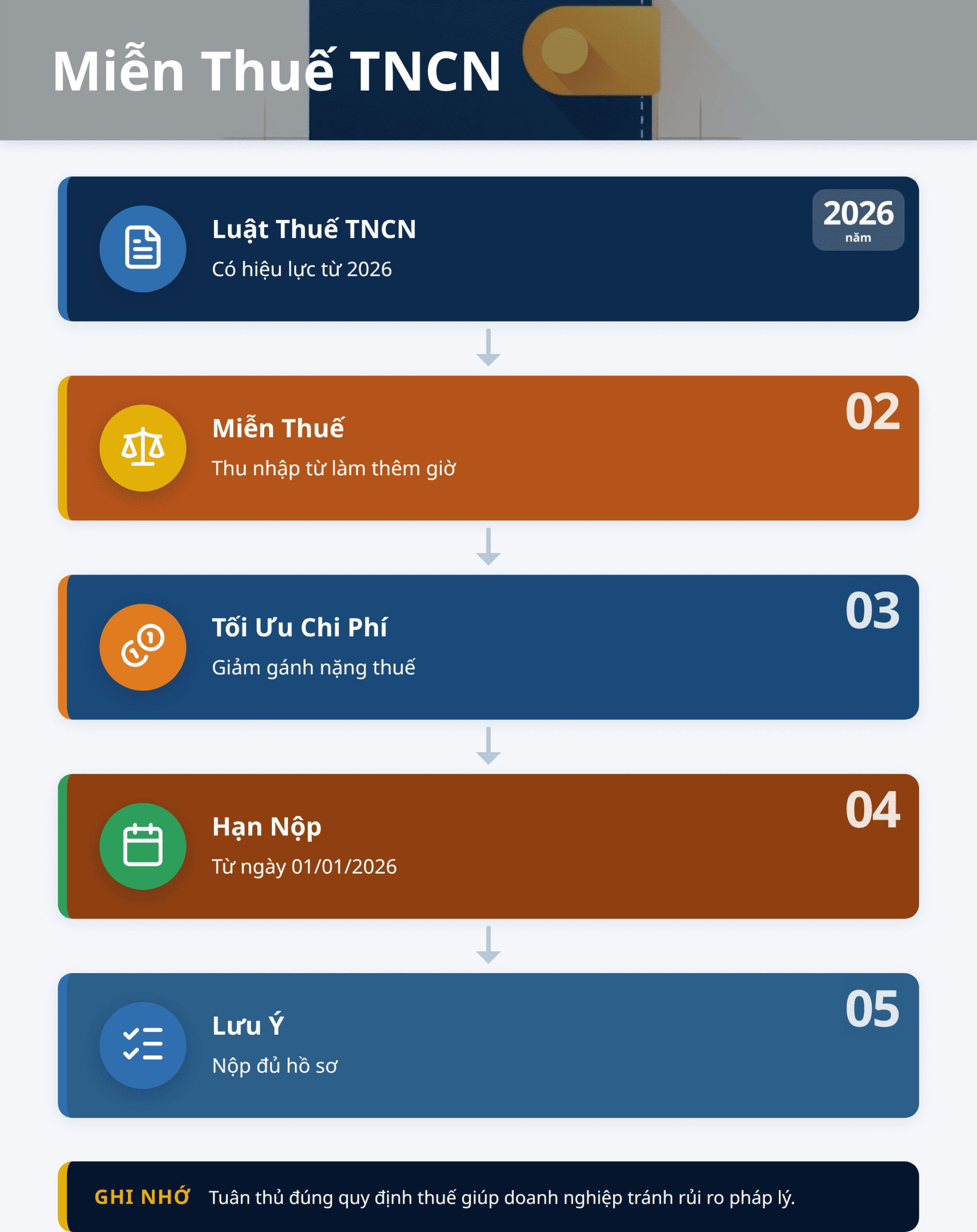 Infographic: Tại sao việc xác định thu nhập miễn thuế TNCN từ làm thêm giờ, làm đêm lại quan trọng với doanh nghiệp Việt Nam?