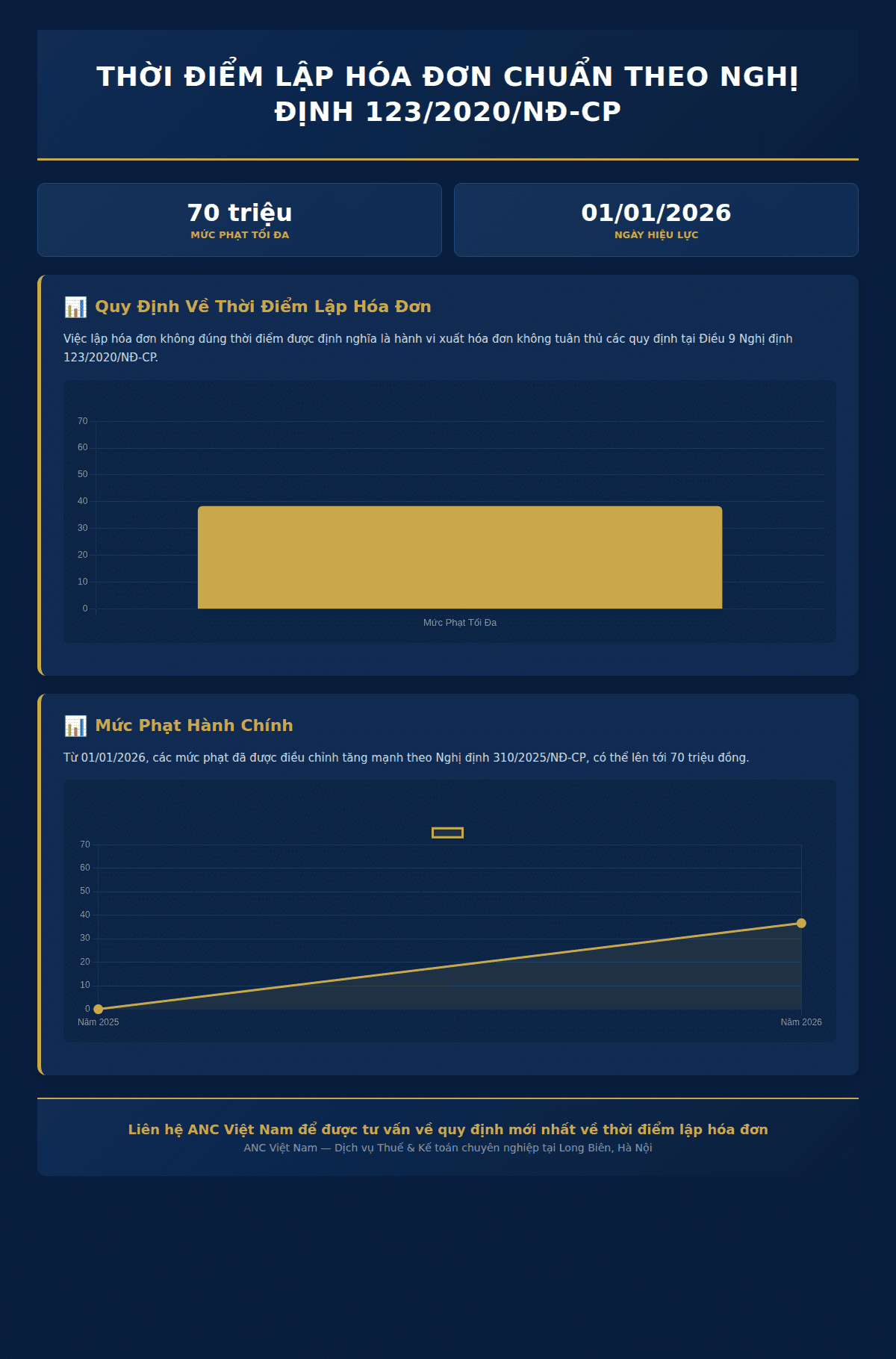 Infographic: Thời Điểm Lập Hóa Đơn Chuẩn Theo Nghị Định 123/2020/NĐ-CP và Sửa Đổi Mới Nhất 2025