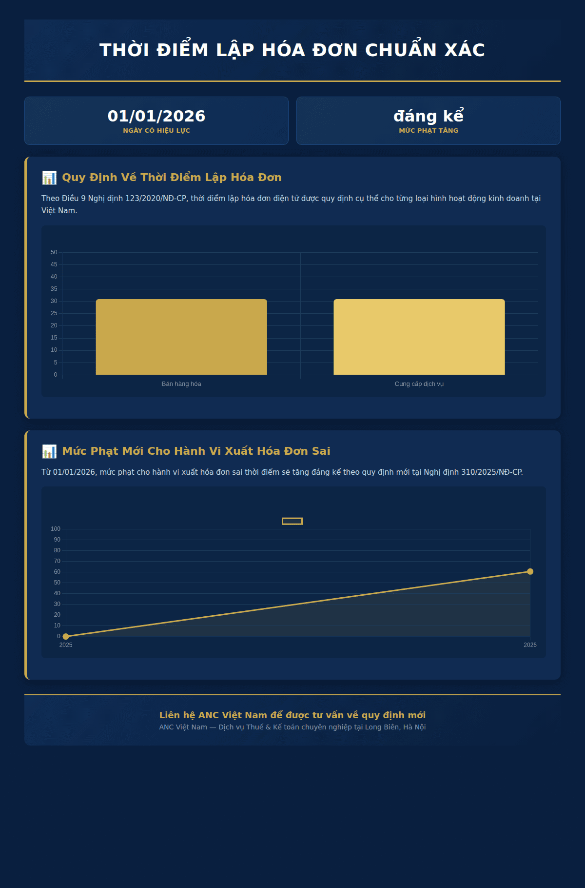 Infographic: Thời Điểm Lập Hóa Đơn Chuẩn Xác: Quy Định Chi Tiết Từ Nghị Định 123/2020/NĐ-CP (Sửa Đổi 2025)