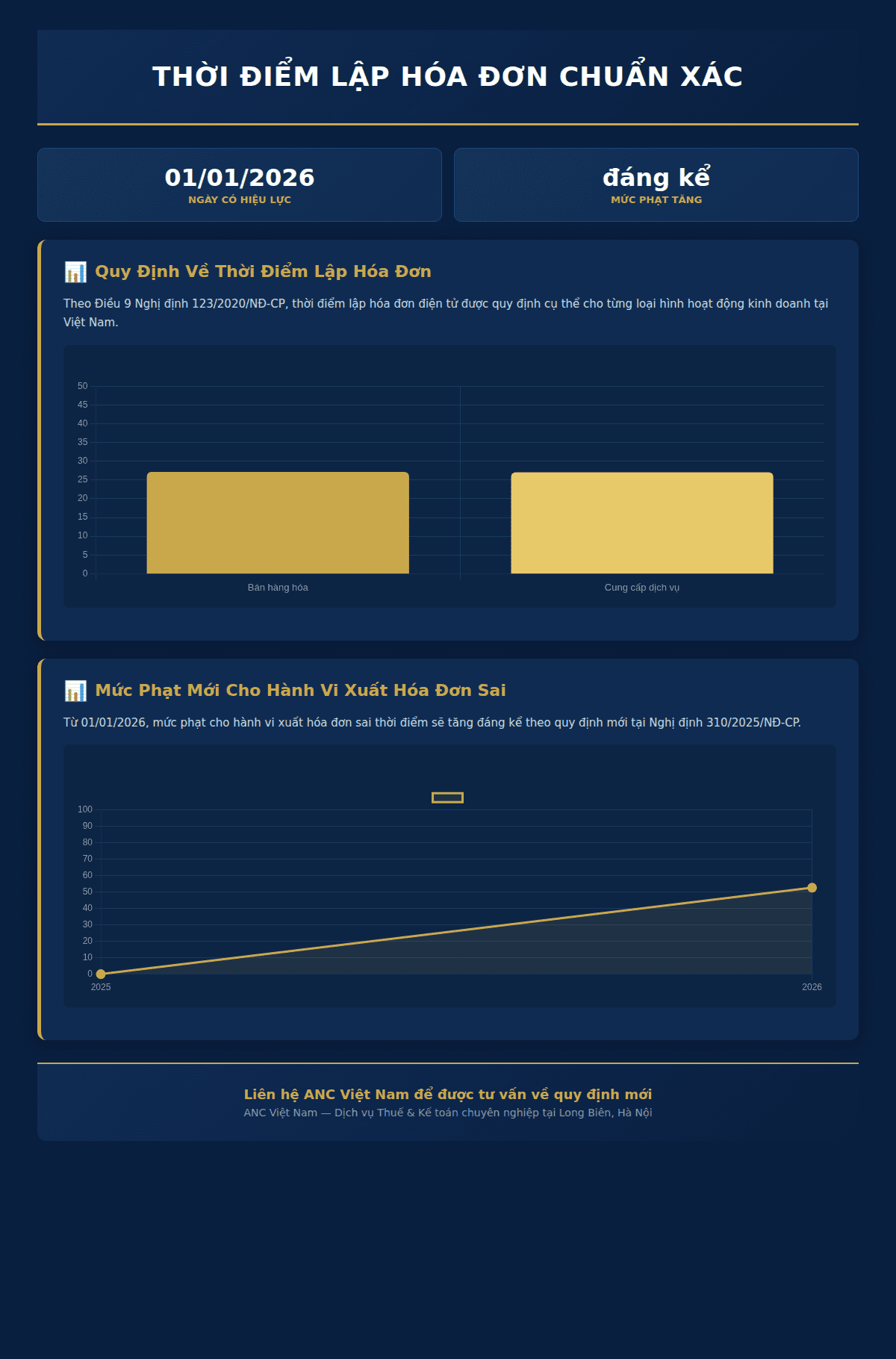 Infographic: Thời Điểm Lập Hóa Đơn Chuẩn Xác: Quy Định Chi Tiết Từ Nghị Định 123/2020/NĐ-CP (Sửa Đổi 2025)