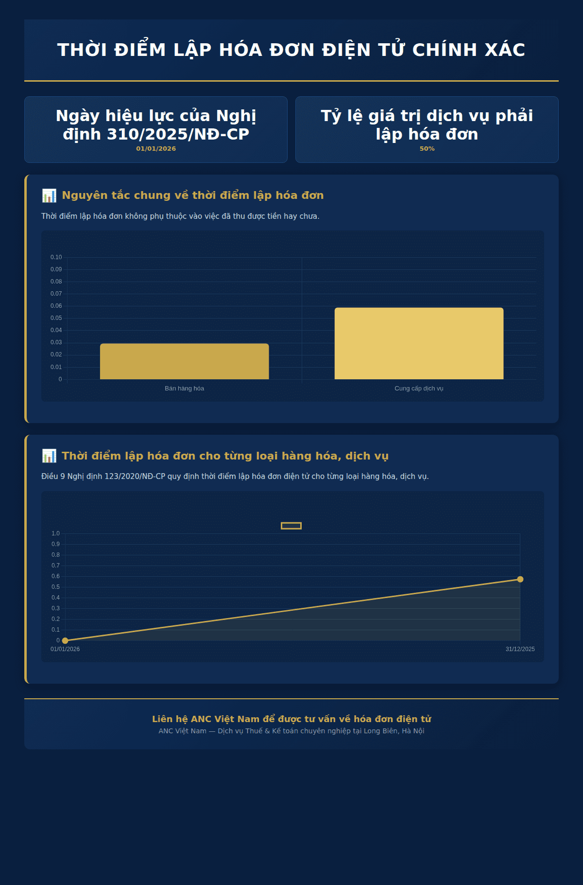 Infographic: Thời điểm lập hóa đơn điện tử chính xác theo Nghị định 123/2020/NĐ-CP và Nghị định 70/2025/NĐ-CP