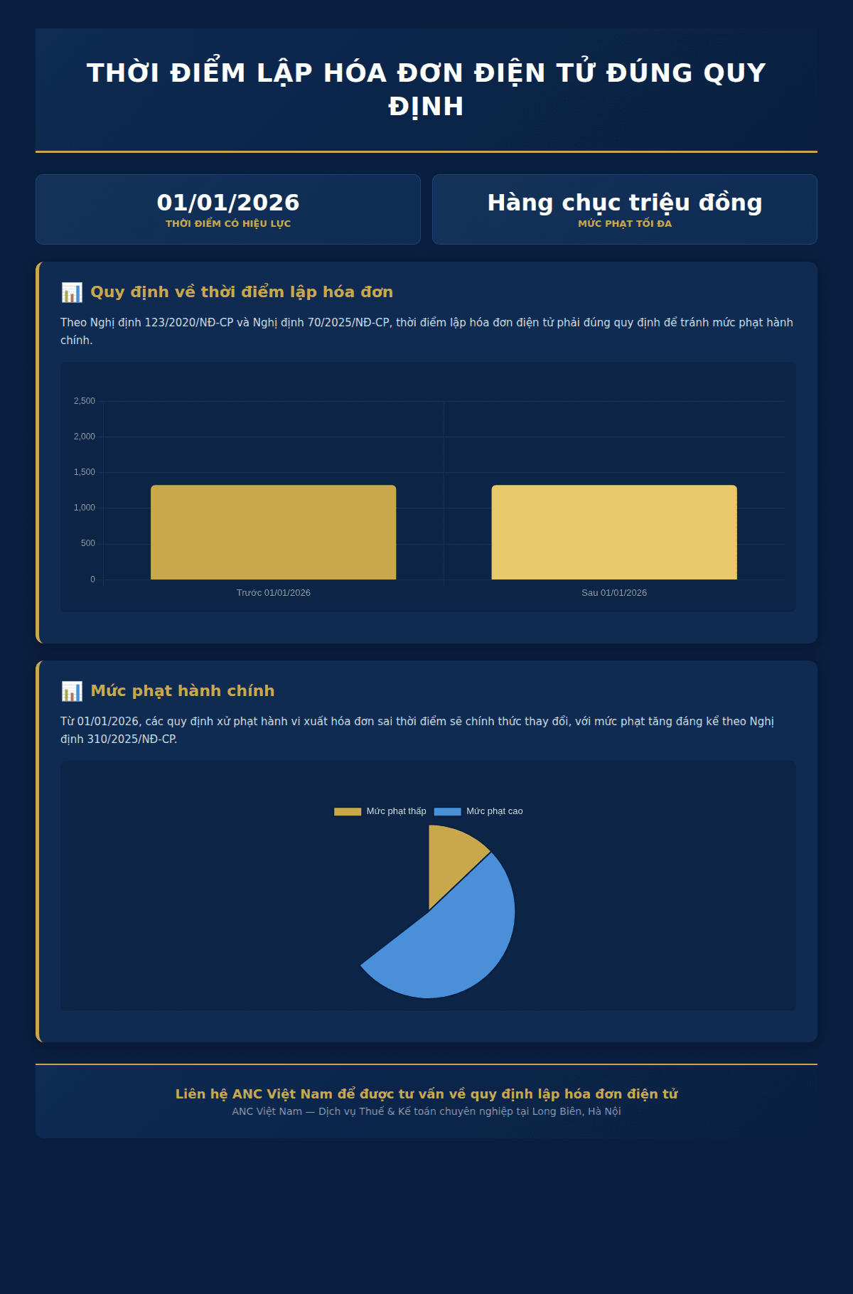 Infographic: Thời điểm lập hóa đơn điện tử đúng quy định: Chi tiết theo Nghị định 123/2020/NĐ-CP và Nghị định 70/2025/NĐ-CP