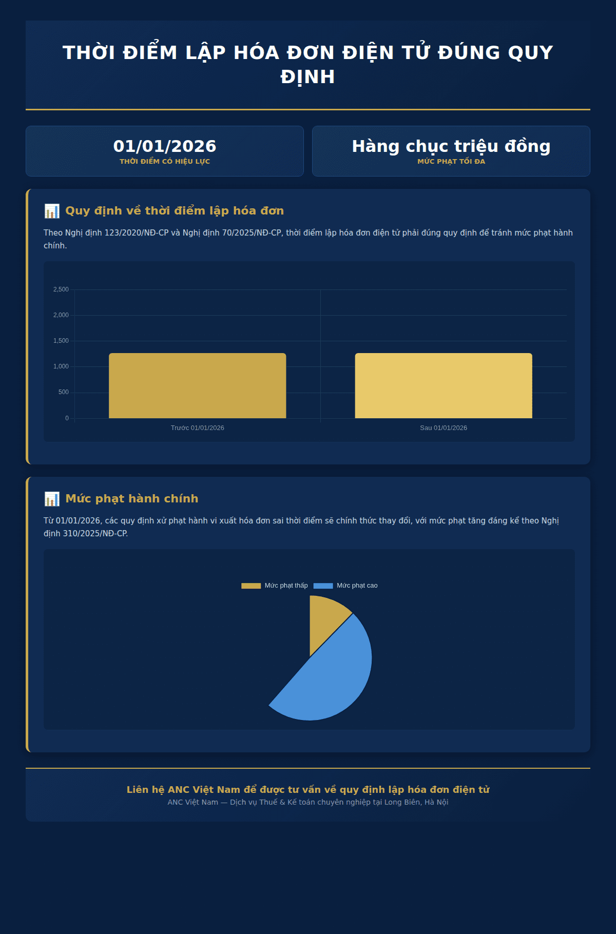 Infographic: Thời điểm lập hóa đơn điện tử đúng quy định: Chi tiết theo Nghị định 123/2020/NĐ-CP và Nghị định 70/2025/NĐ-CP