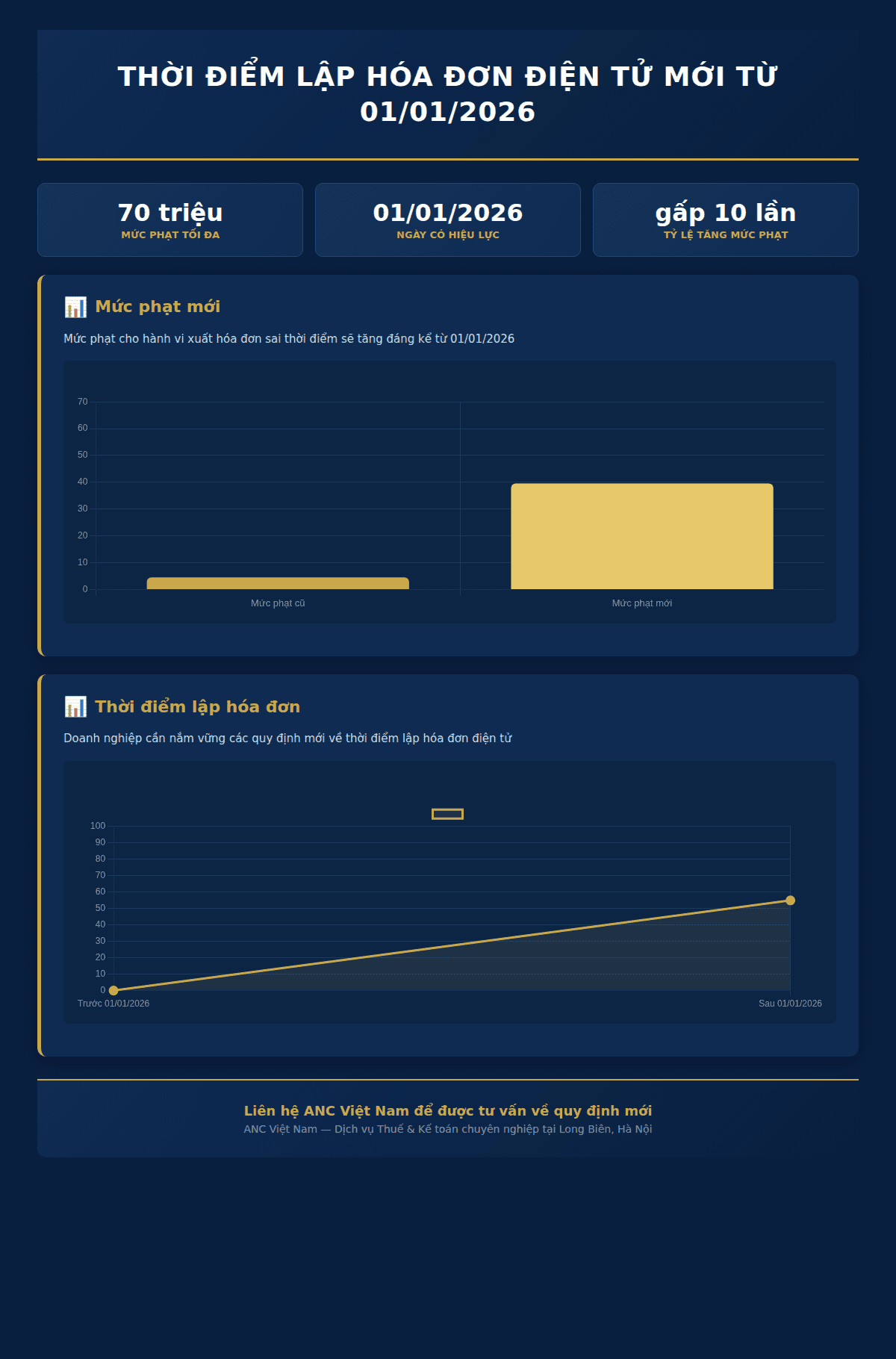 Infographic: Thời điểm lập hóa đơn điện tử theo quy định mới từ Nghị định 70/2025/NĐ-CP