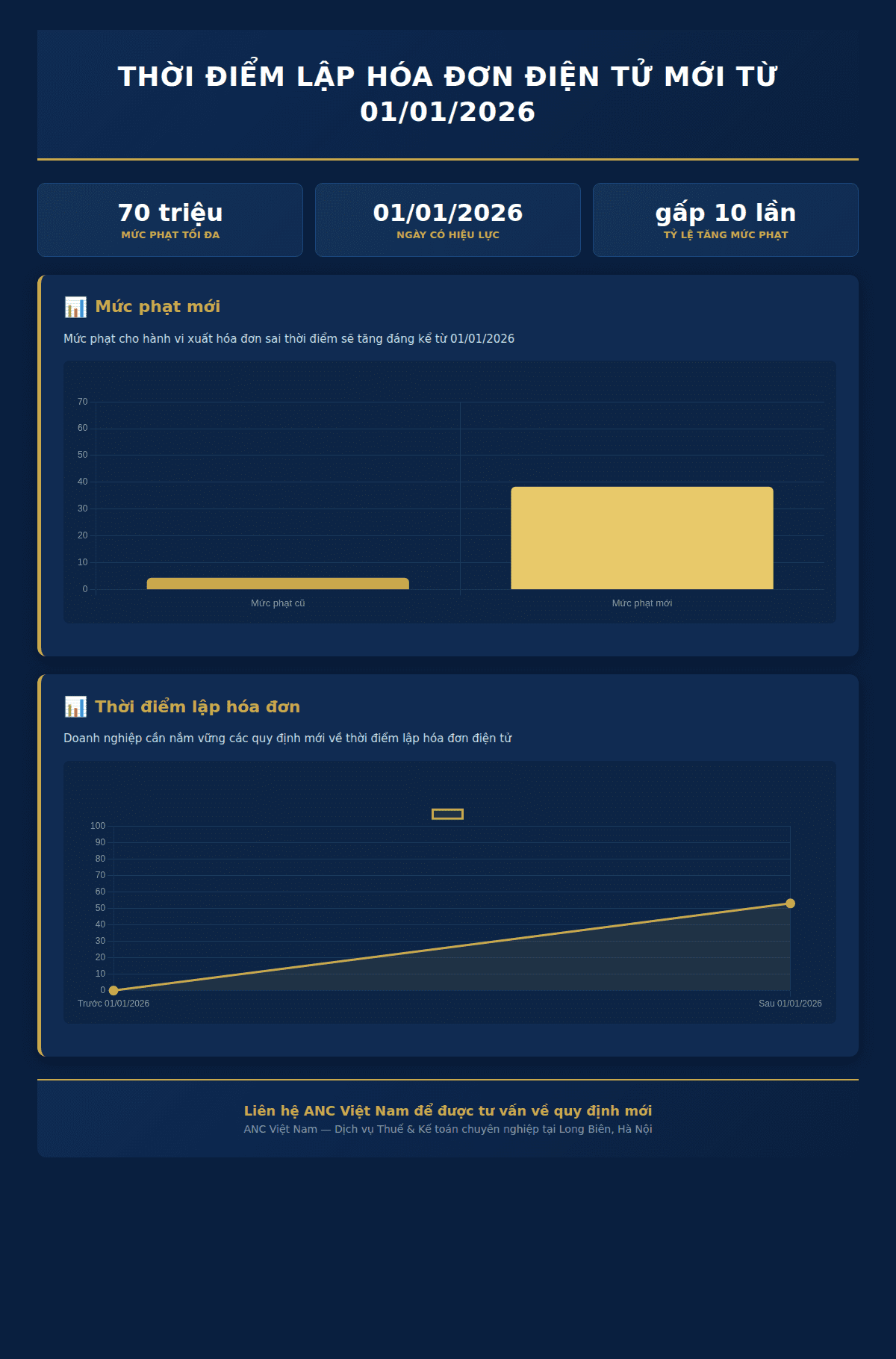 Infographic: Thời điểm lập hóa đơn điện tử theo quy định mới từ Nghị định 70/2025/NĐ-CP