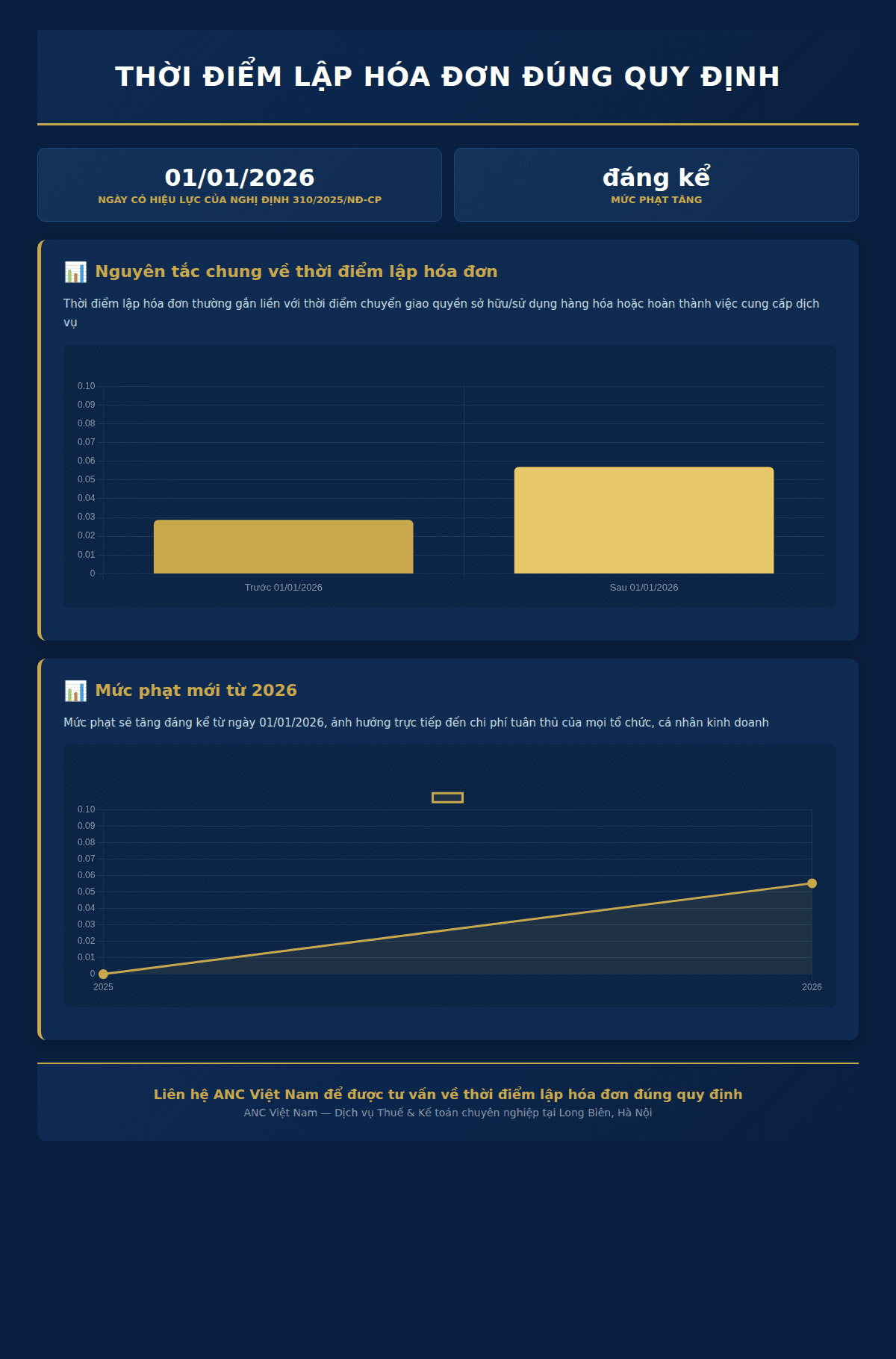 Infographic: Thời Điểm Lập Hóa Đơn Đúng Quy Định: Chi Tiết Theo Từng Hoạt Động Kinh Doanh