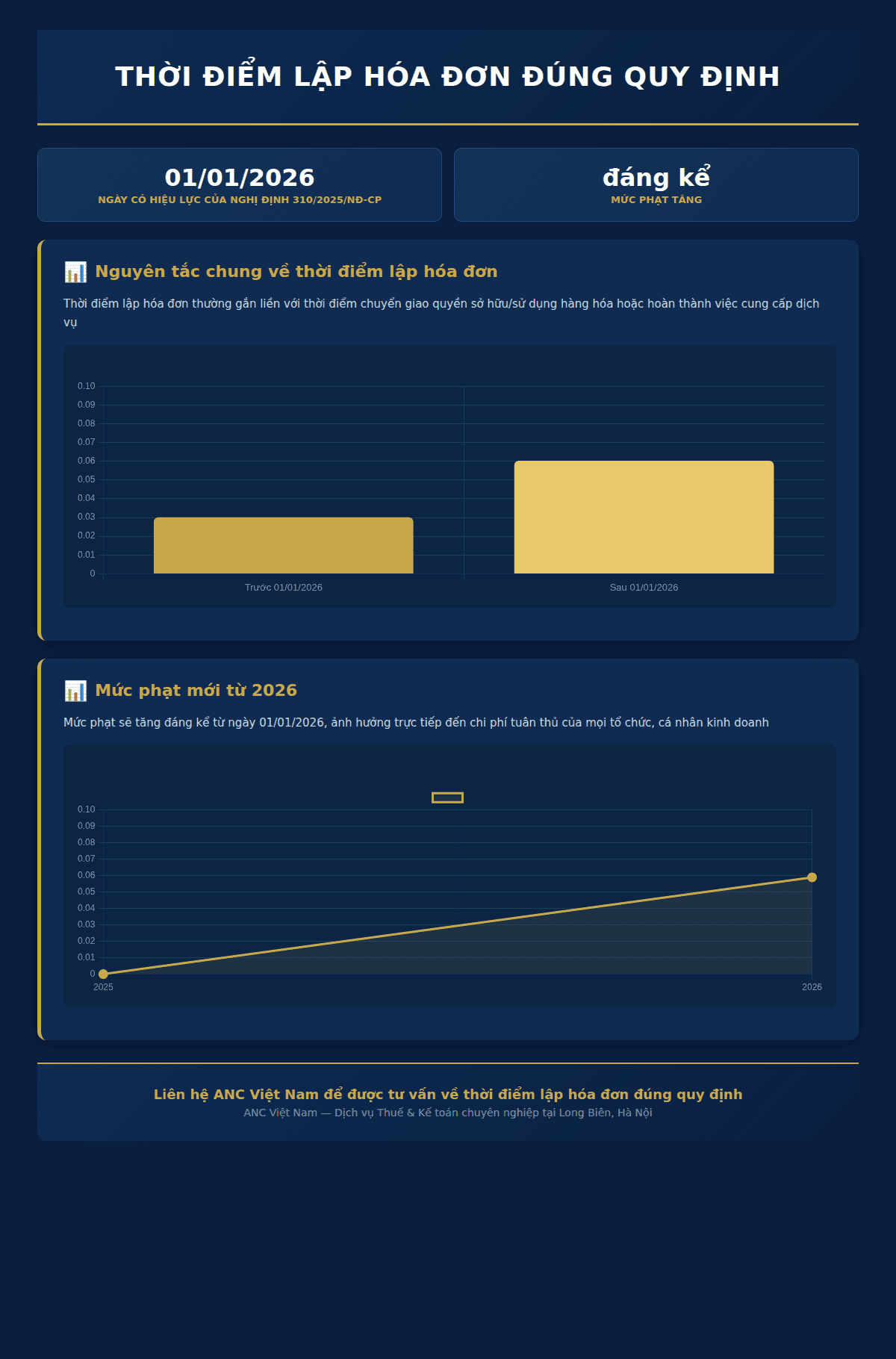 Infographic: Thời Điểm Lập Hóa Đơn Đúng Quy Định: Chi Tiết Theo Từng Hoạt Động Kinh Doanh