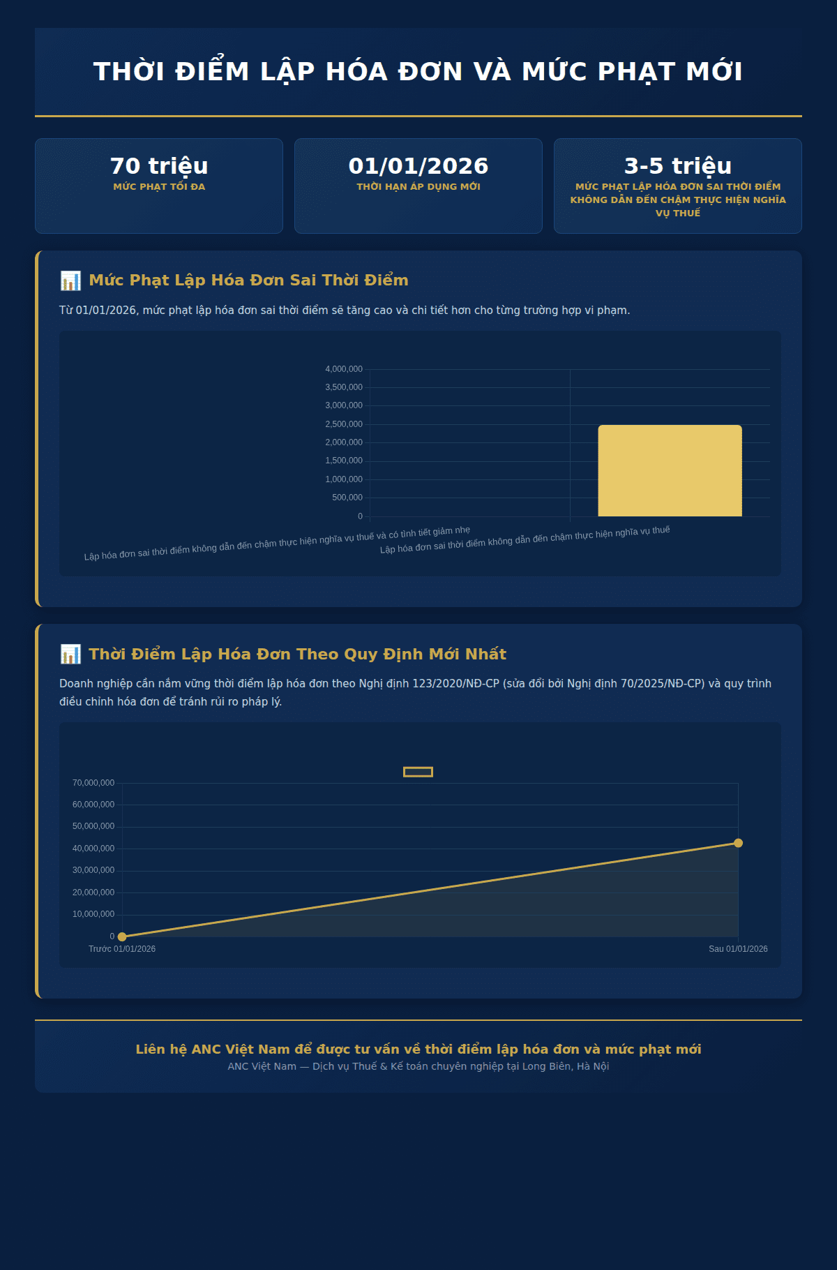 Infographic: Thời Điểm Lập Hóa Đơn Theo Quy Định Mới Nhất: Chi Tiết Từ Nghị Định 123/2020/NĐ-CP và Nghị Định 70/2025/NĐ-CP