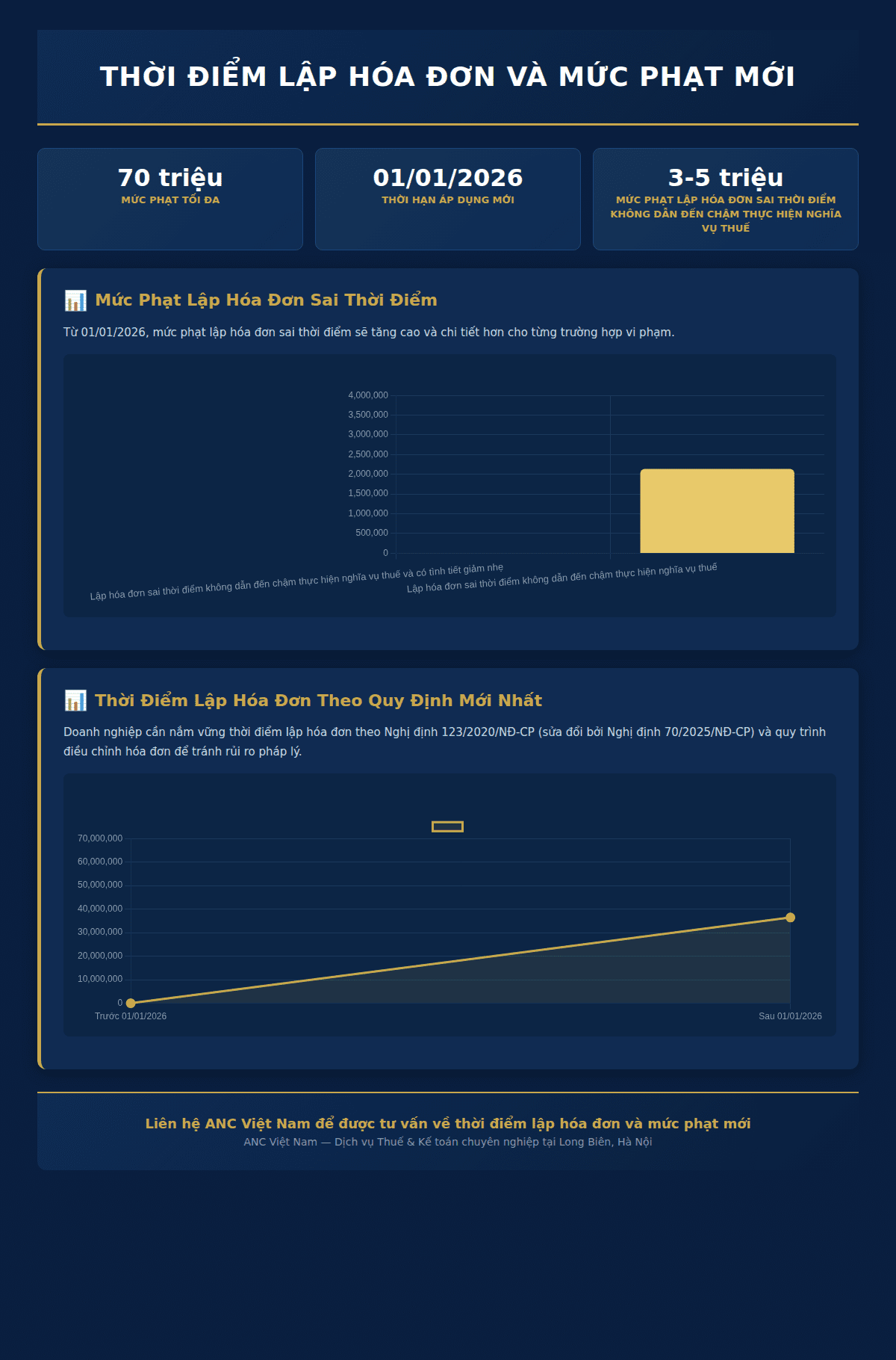 Infographic: Thời Điểm Lập Hóa Đơn Theo Quy Định Mới Nhất: Chi Tiết Từ Nghị Định 123/2020/NĐ-CP và Nghị Định 70/2025/NĐ-CP