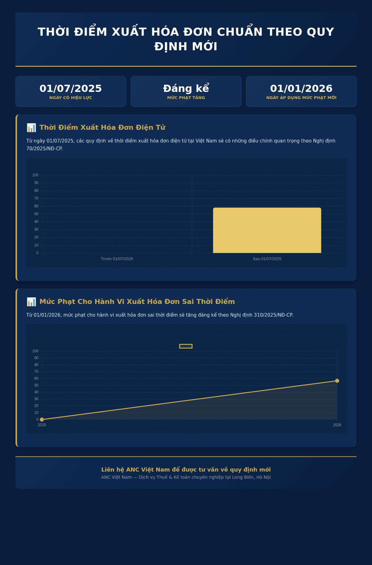Infographic: Thời Điểm Xuất Hóa Đơn Chuẩn Theo Quy Định Mới Từ 01/07/2025