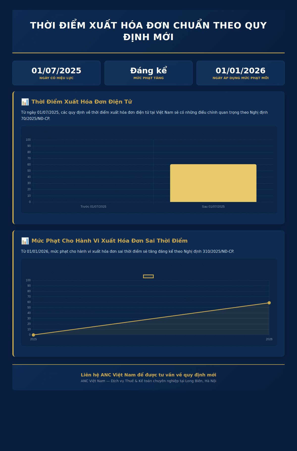 Infographic: Thời Điểm Xuất Hóa Đơn Chuẩn Theo Quy Định Mới Từ 01/07/2025