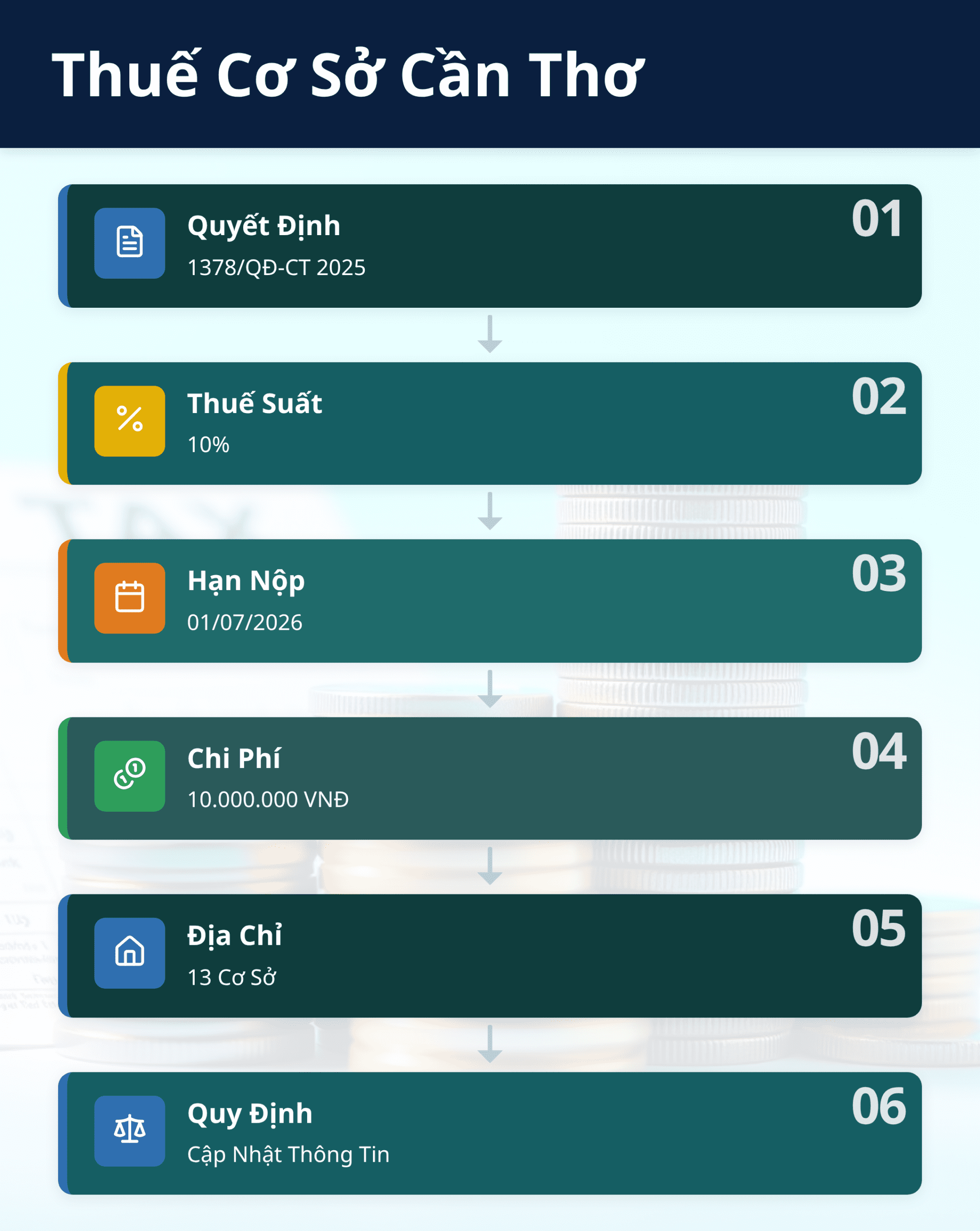 Infographic: Thuế cơ sở Cần Thơ 2025: 13 địa chỉ, số điện thoại và quy định mới