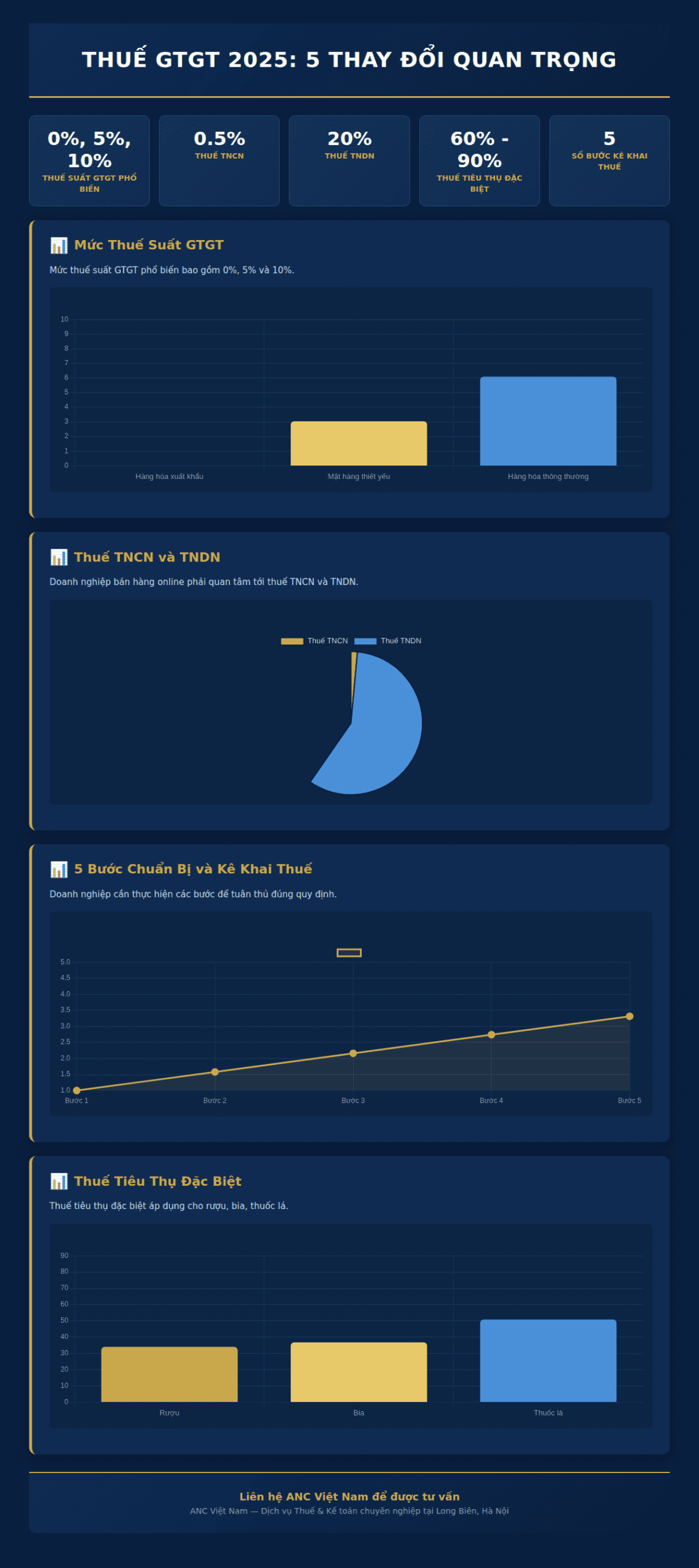 Infographic: Thuế GTGT 2025: 5 thay đổi quan trọng cho bán hàng online tại Việt Nam