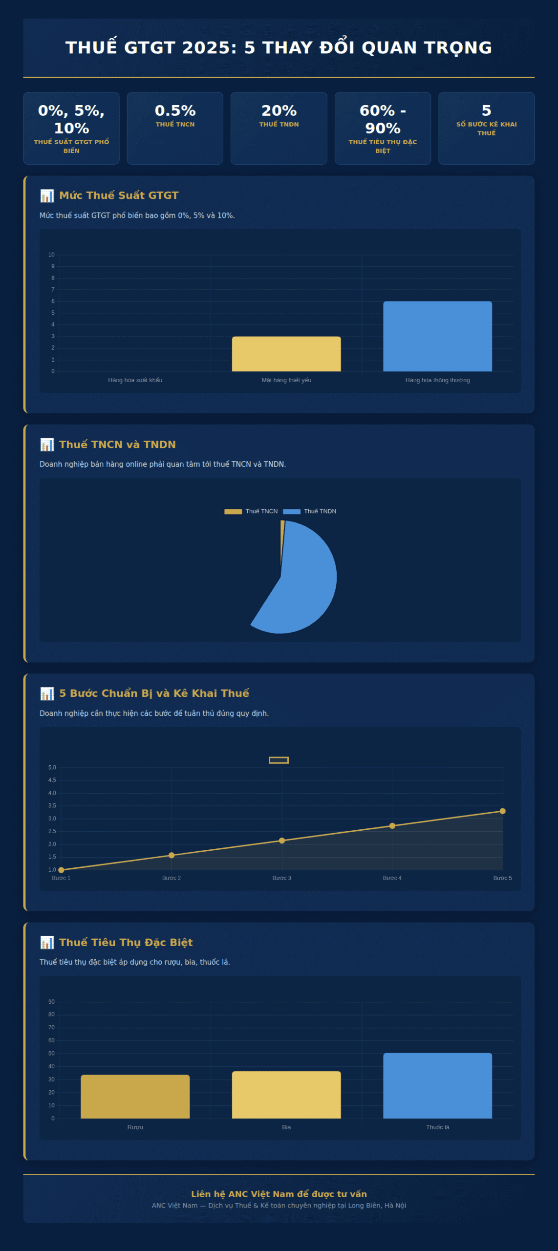 Infographic: Thuế GTGT 2025: 5 thay đổi quan trọng cho bán hàng online tại Việt Nam