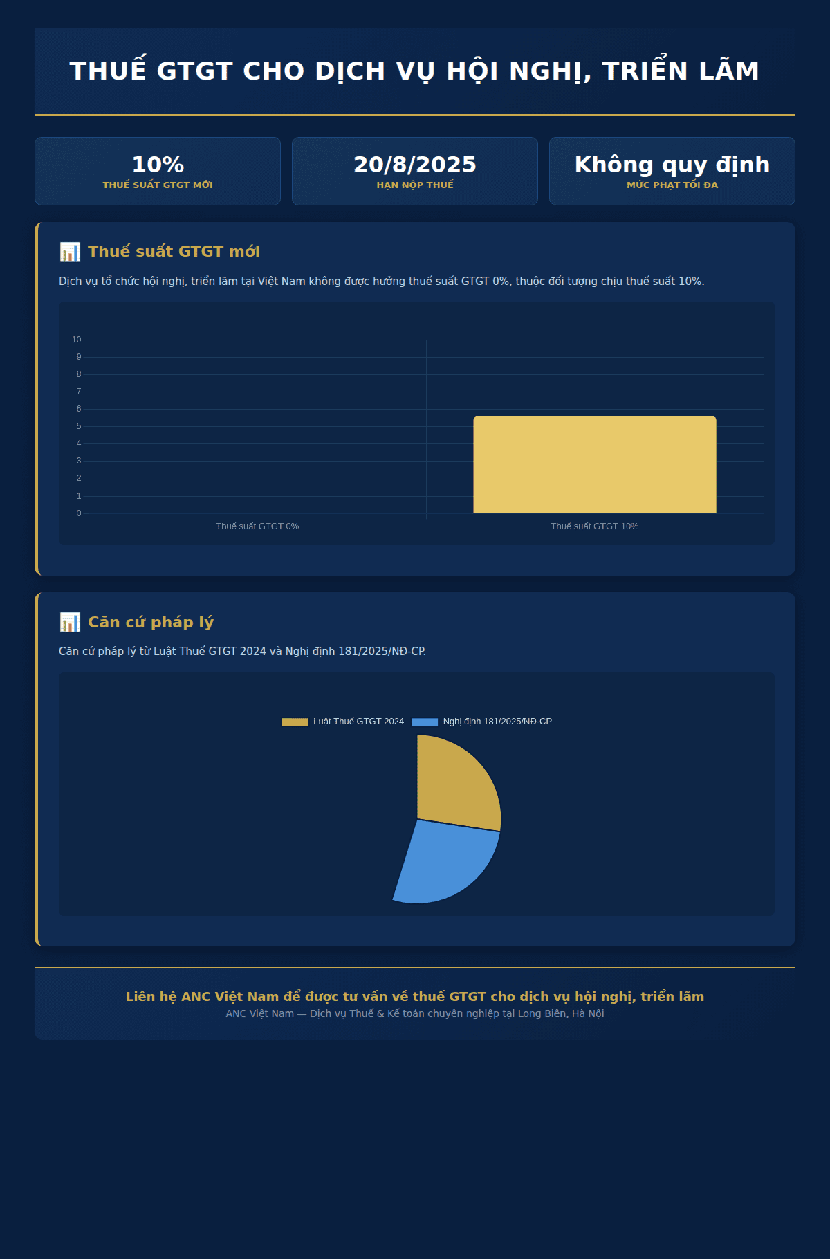 Infographic: Dịch vụ hội nghị, triển lãm tại Việt Nam: Thuế GTGT 0% hay 10%?