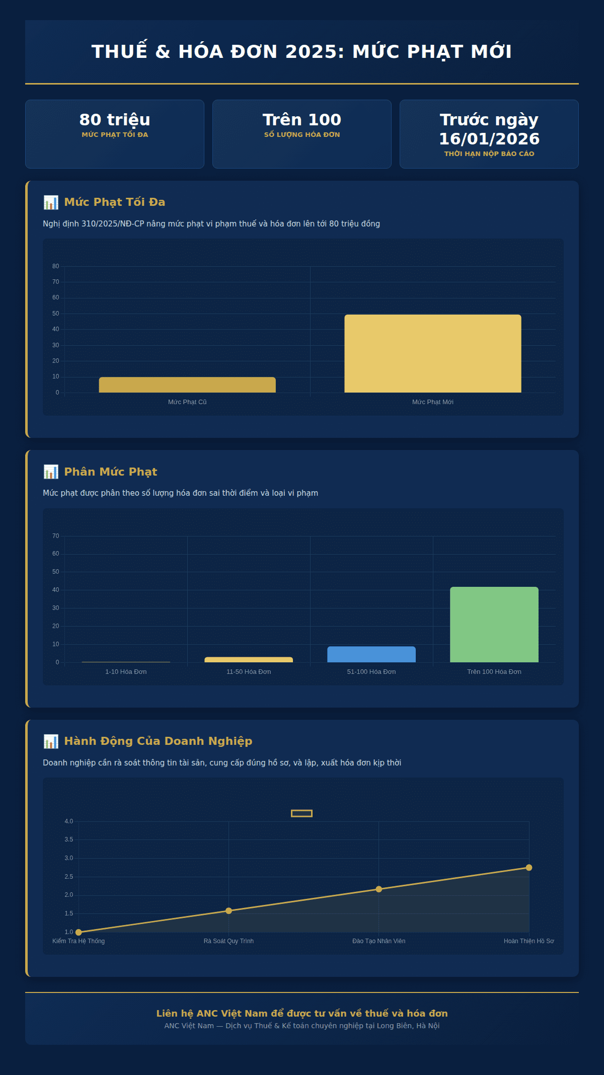 Infographic: Thuế & Hóa đơn 2025: Nghị định 310/2025/NĐ-CP tăng mức phạt lên tới 80 triệu đồng