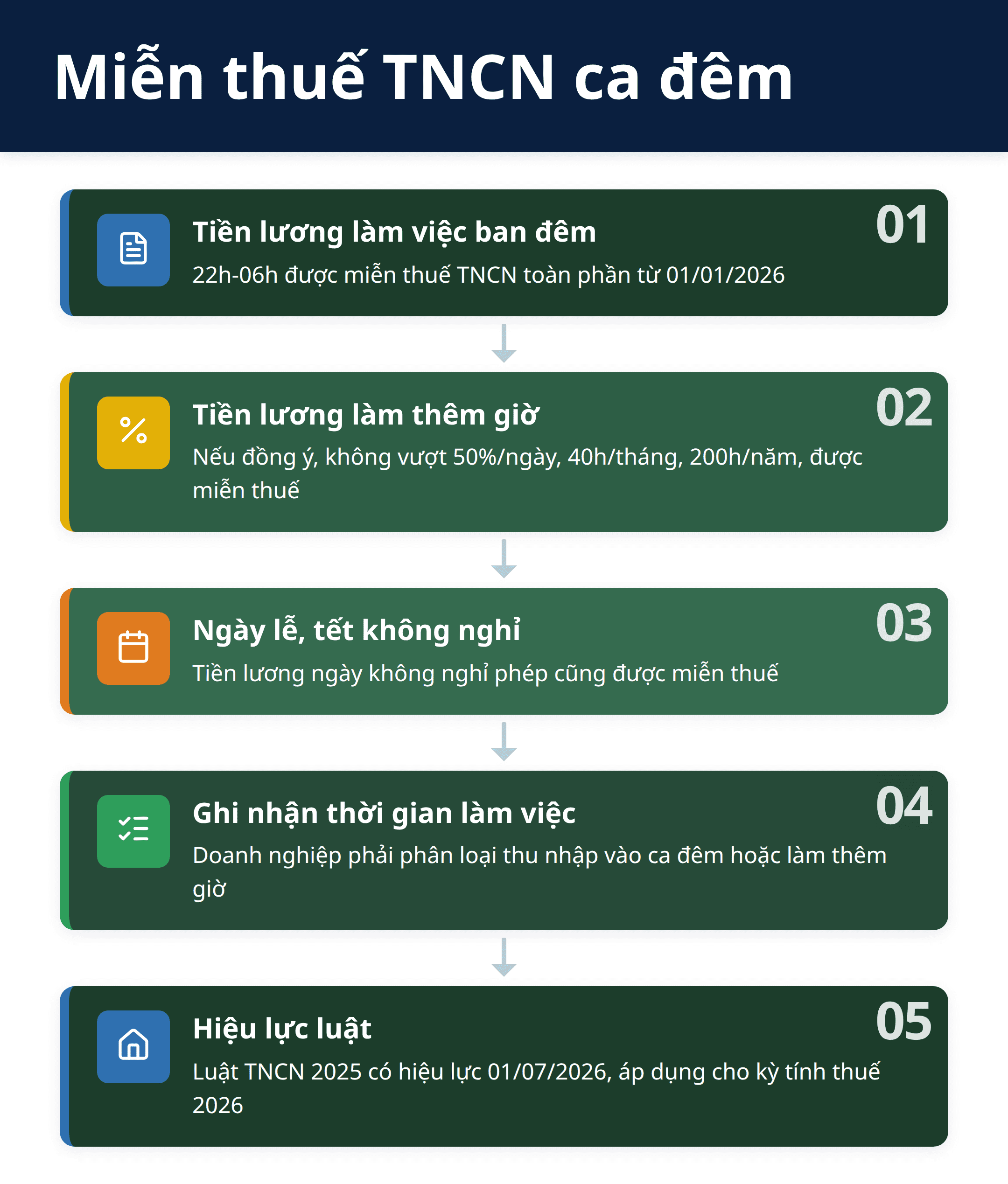 Infographic: Thuế TNCN 2026: Khi nào làm việc ban đêm được miễn thuế?
