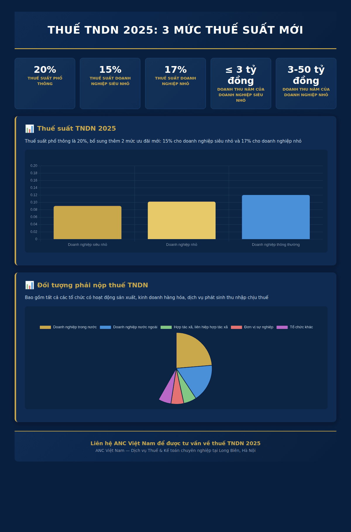 Infographic: Thuế TNDN 2025: 3 mức thuế suất mới & cách tính thu nhập chịu thuế
