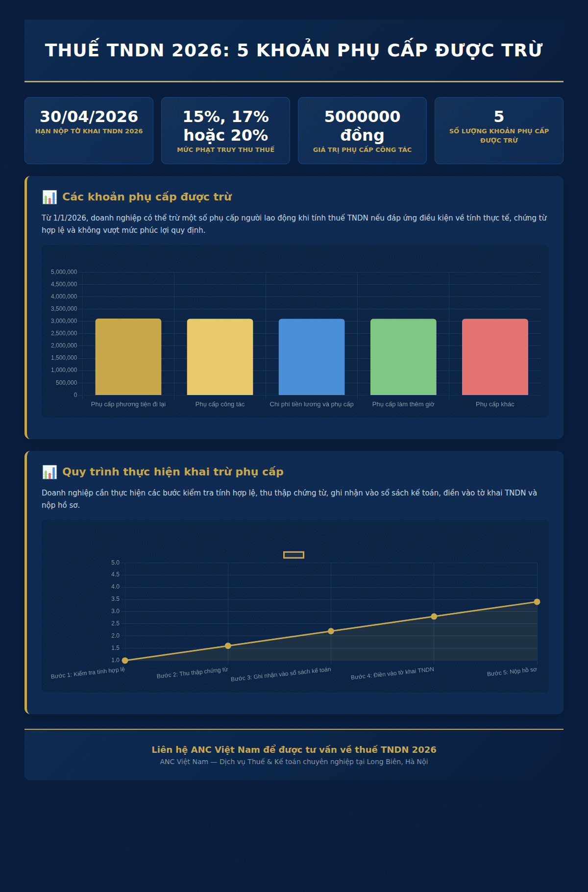 Infographic: Thuế TNDN 2026: 5 khoản phụ cấp được trừ + Hướng dẫn thực hiện