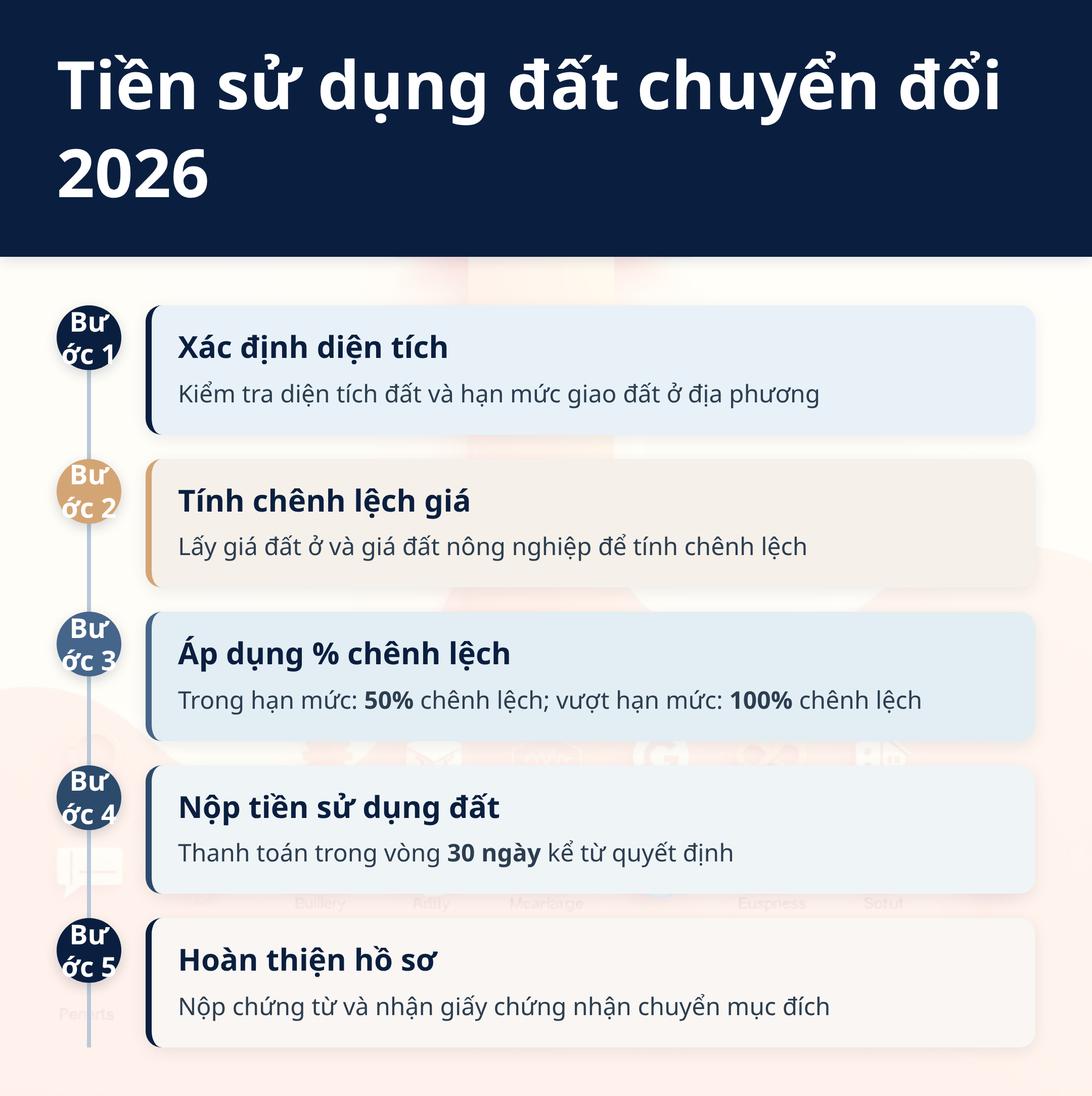 Infographic: Tiền sử dụng đất chuyển đổi đất vườn sang đất ở 2026: 5 bước thực hiện và mức phạt