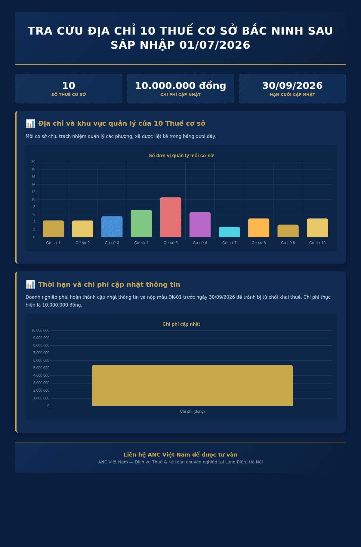 Infographic: Tra cứu địa chỉ 10 Thuế cơ sở Bắc Ninh sau sáp nhập 01/07/2026 – Hướng dẫn chi tiết