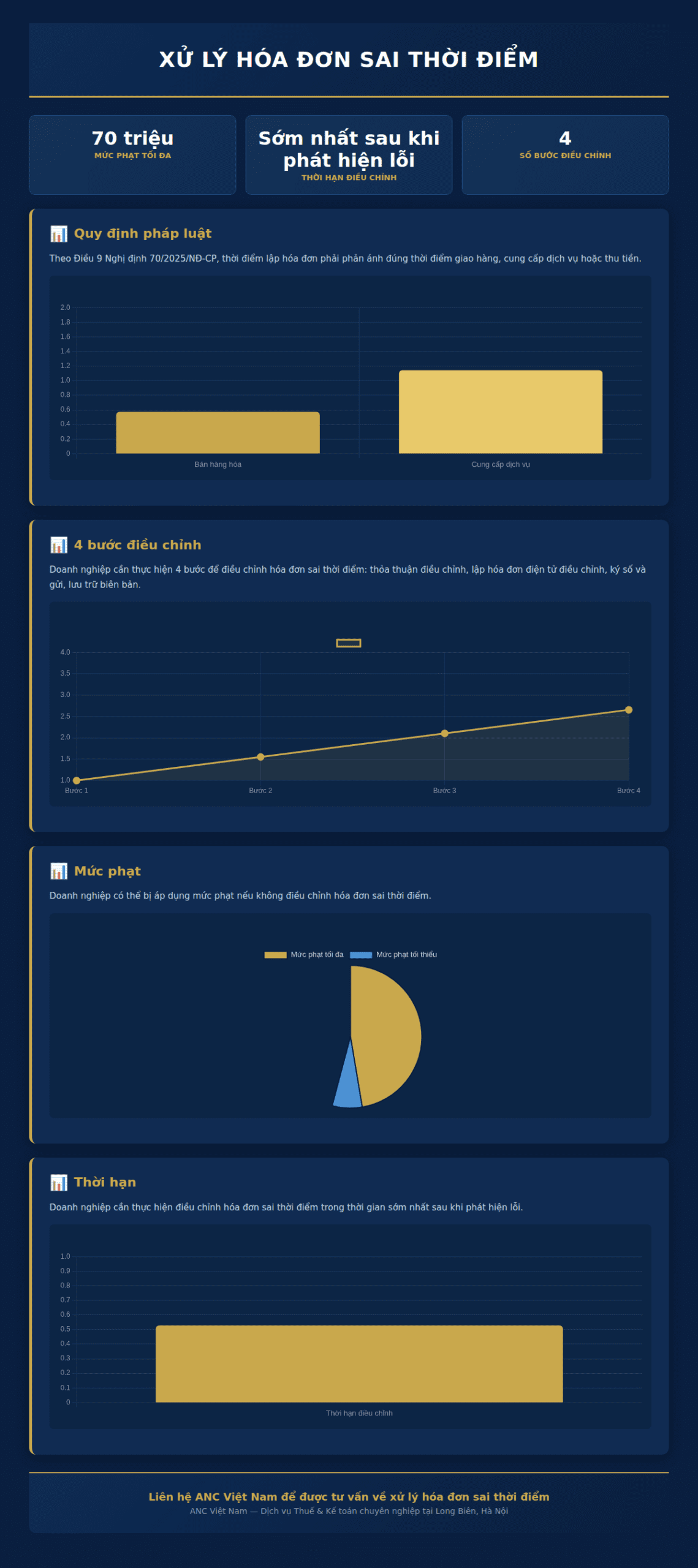 Infographic: Xuất hóa đơn sai thời điểm 2025: 5 bước xử lý & mức phạt doanh nghiệp cần biết