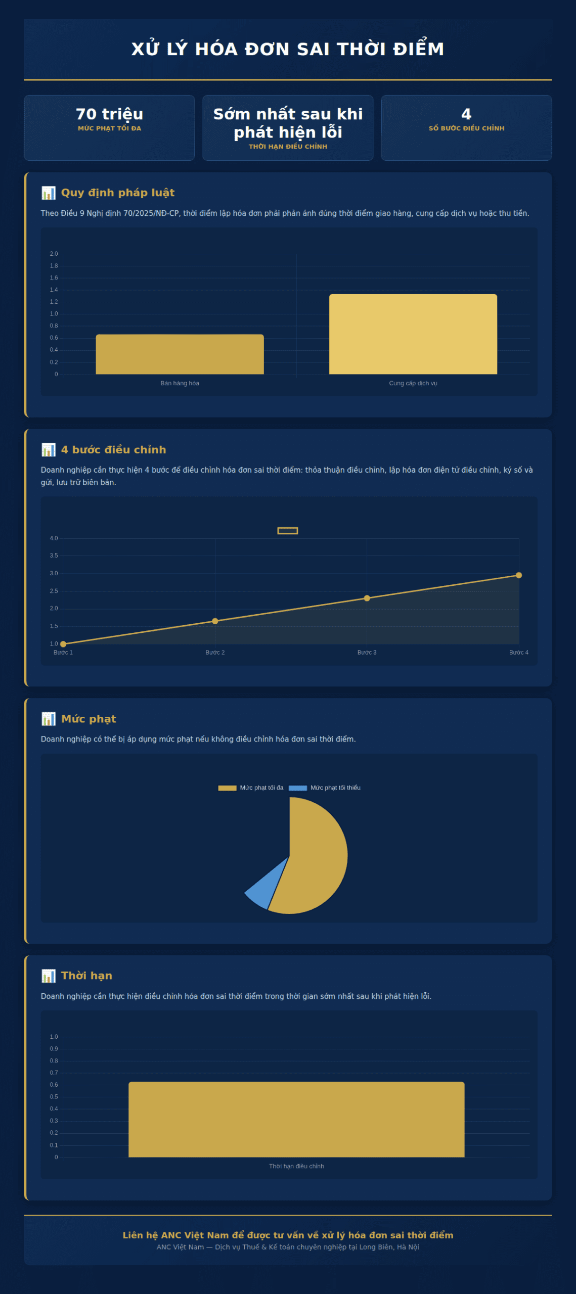 Infographic: Xuất hóa đơn sai thời điểm 2025: 5 bước xử lý & mức phạt doanh nghiệp cần biết