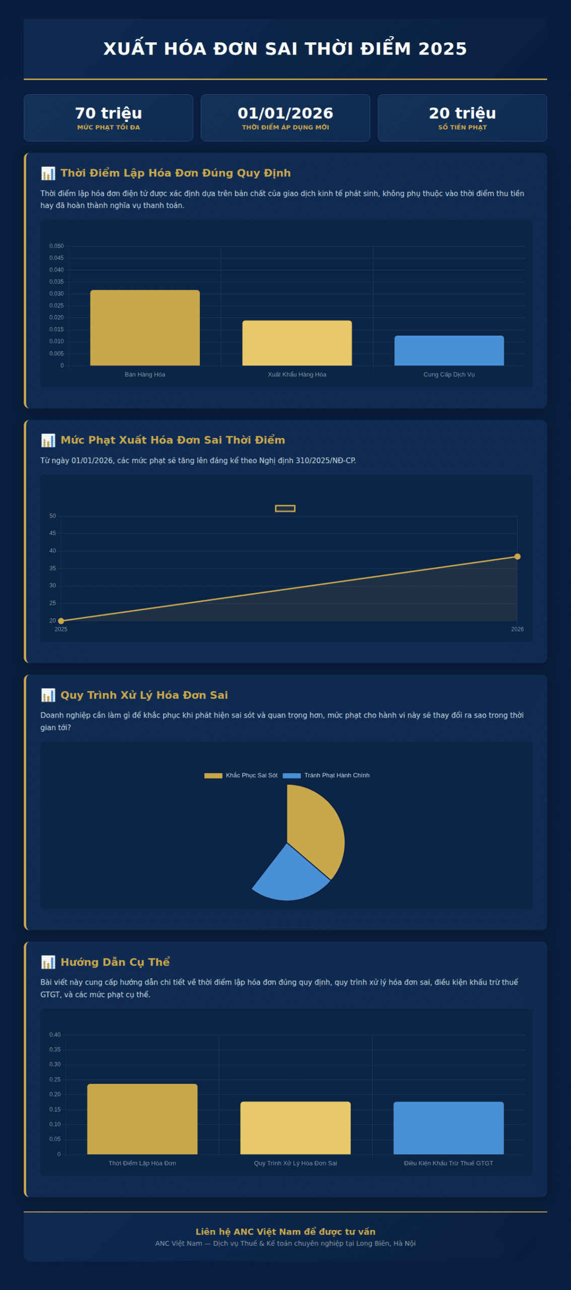 Infographic: Xuất hóa đơn sai thời điểm 2025: Mức phạt mới và 4 bước khắc phục