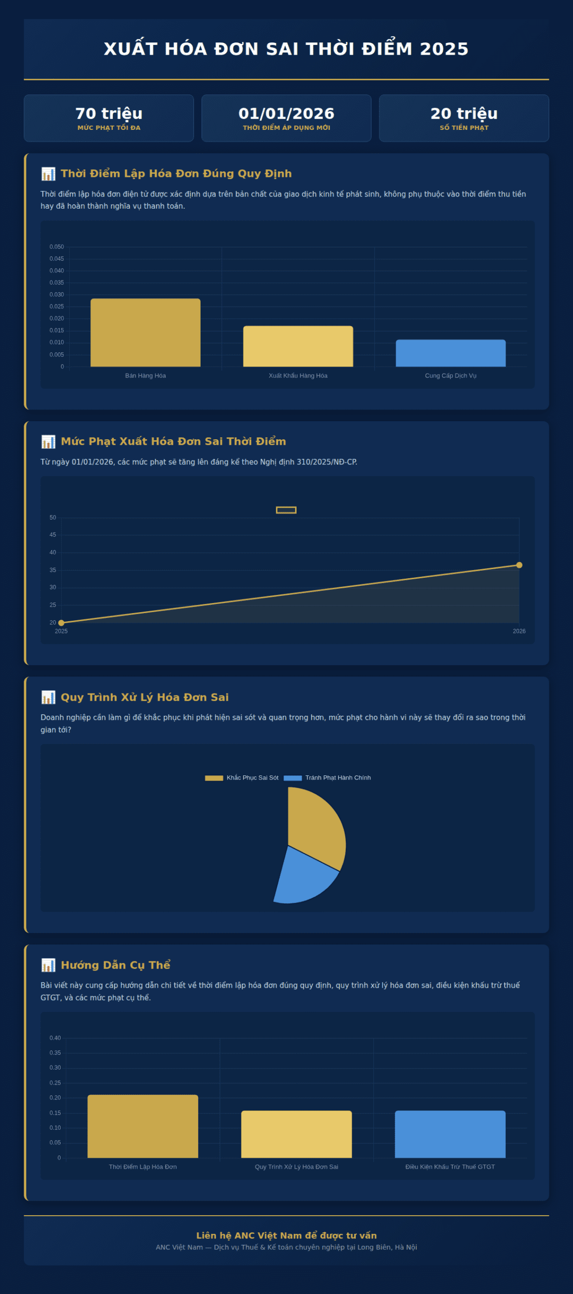 Infographic: Xuất hóa đơn sai thời điểm 2025: Mức phạt mới và 4 bước khắc phục